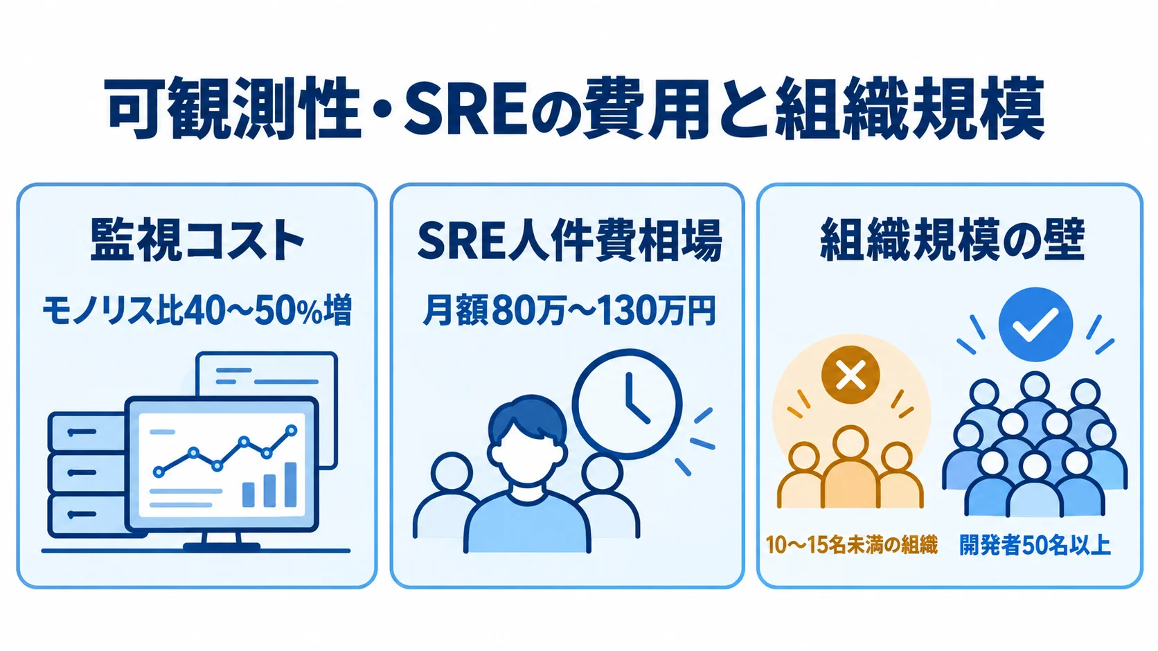 監視コストとSRE人件費、組織規模の目安 可観測性の監視コスト、SRE人件費相場、組織規模の目安を数値とともに3つのパネルで示す図。