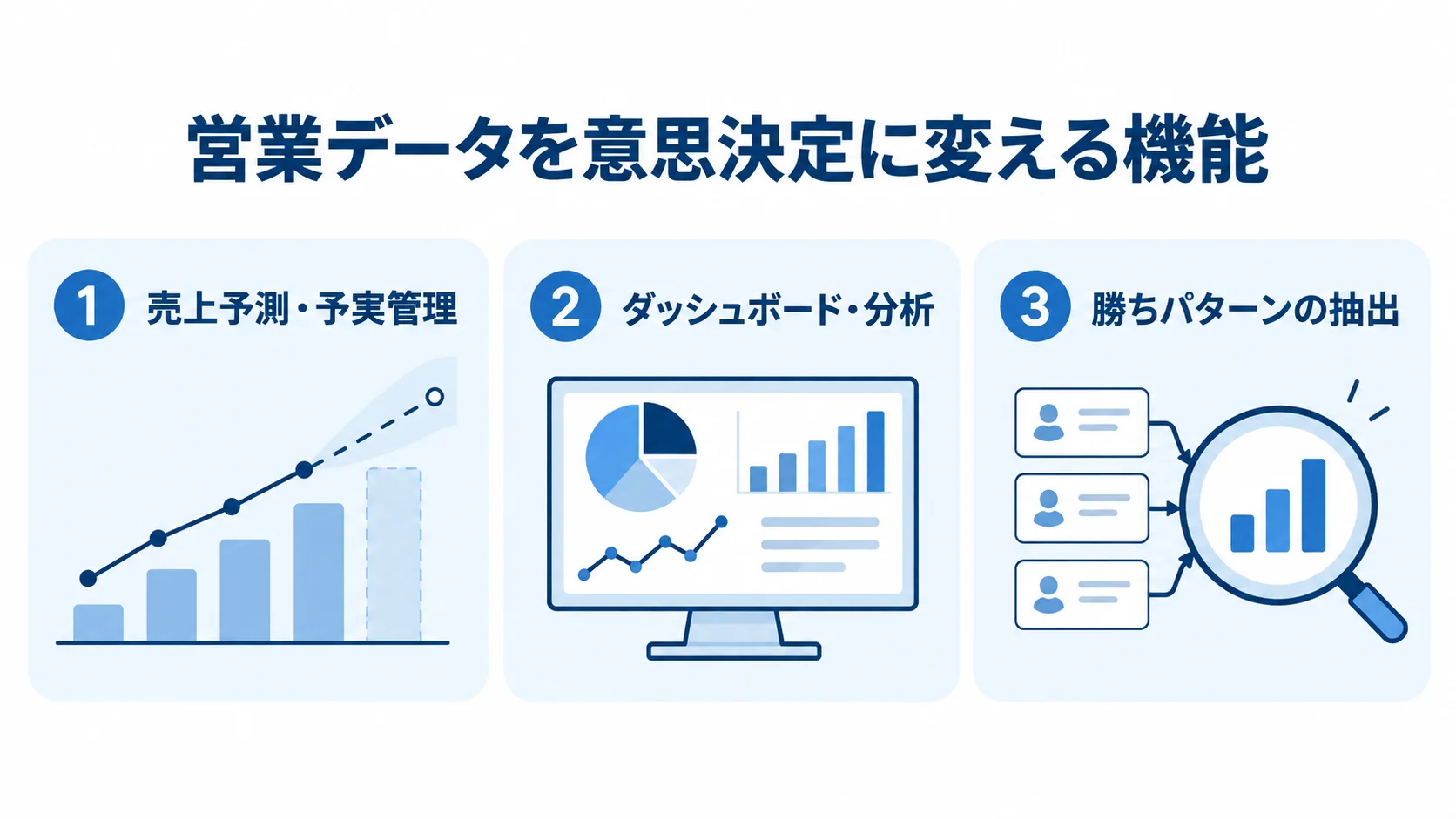 営業データを意思決定に変える機能の図 売上予測と予実管理、ダッシュボード分析、勝ちパターンの抽出を示す3つのパネル