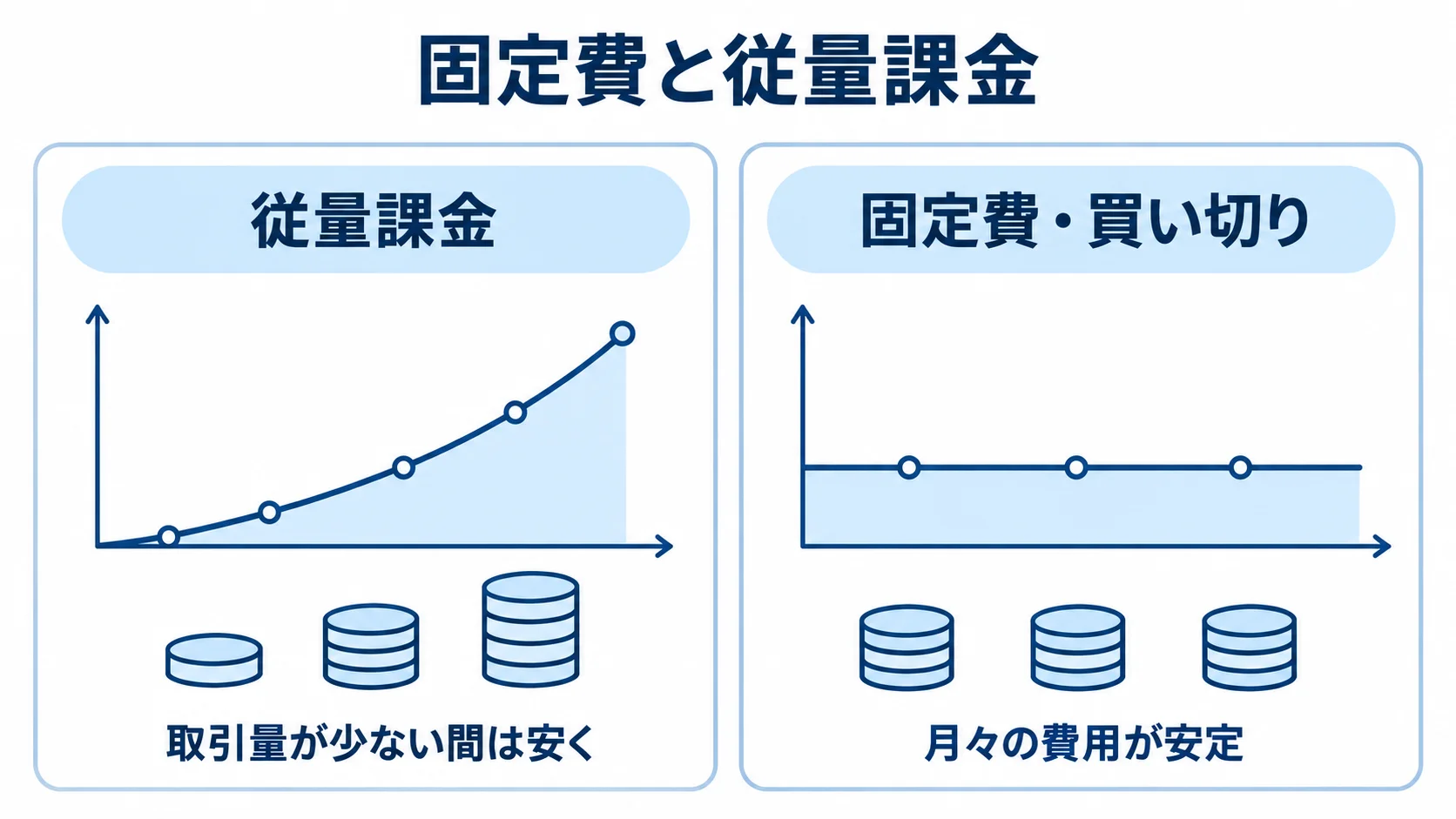 取引量に応じた従量課金と固定費の比較 従量課金と固定費・買い切りを、取引量が変化したときの料金傾向で比べた図