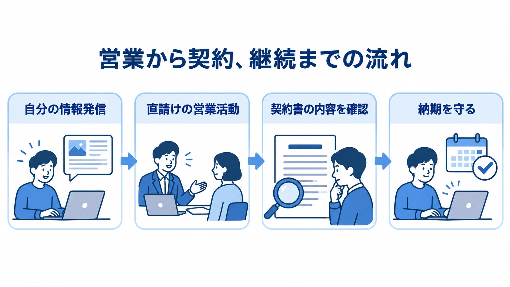 常駐型案件の営業から契約後の対応までを示す図 情報発信、直請けの営業、契約書の確認、納期を守る対応の順に進む案件獲得の流れ図