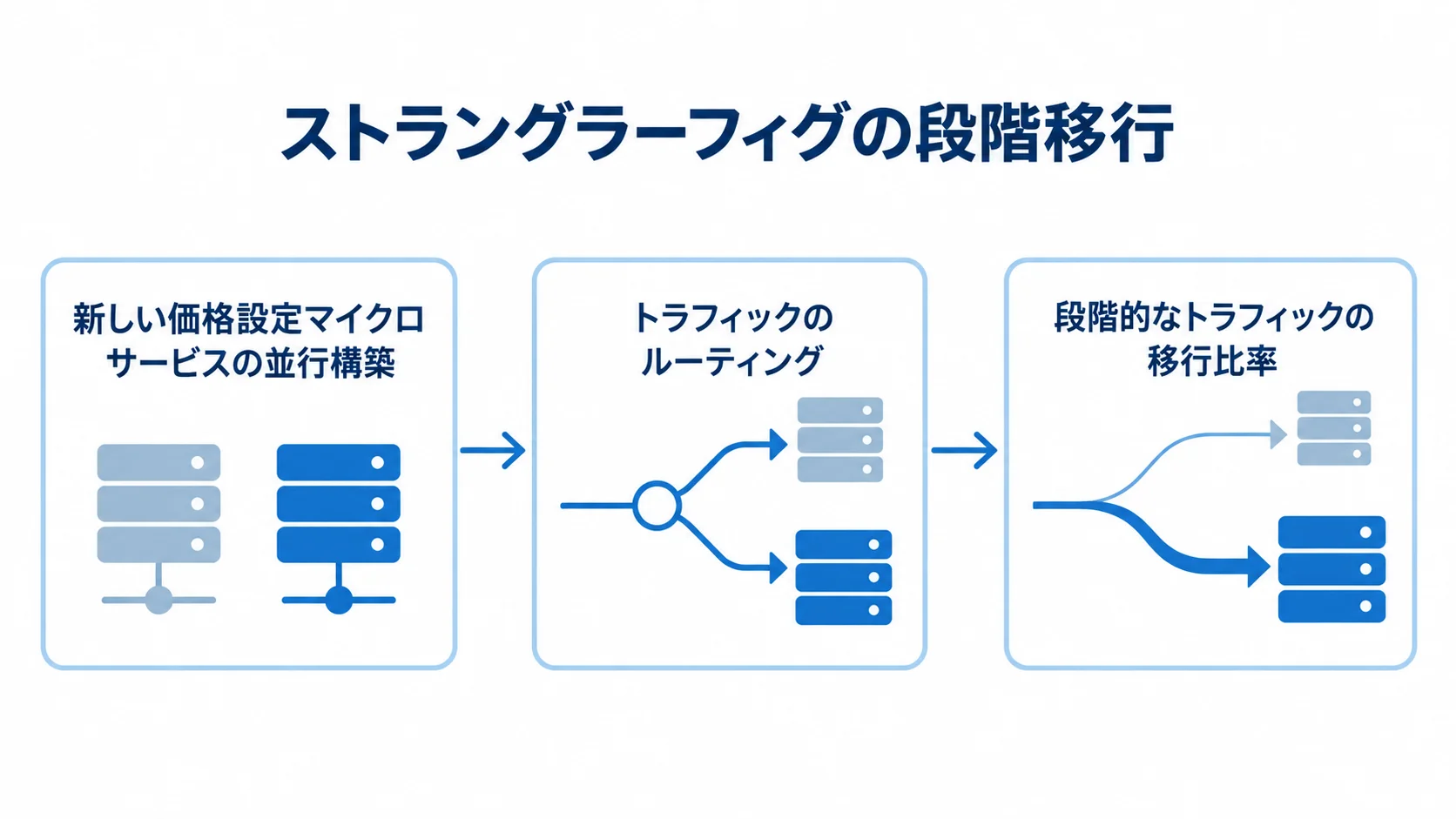 価格設定サービスの段階移行 価格設定マイクロサービスの並行構築、トラフィックのルーティング、移行比率の引き上げへ進む段階移行図。