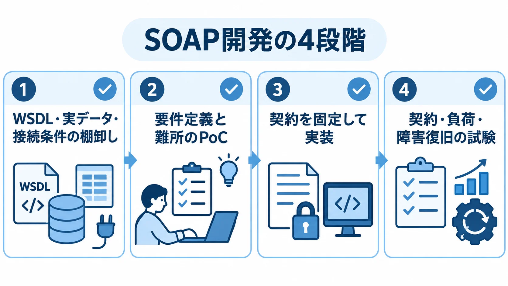 SOAP開発の4段階と各段階の中心作業 SOAP開発の棚卸し、要件定義とPoC、実装、試験を4枚のパネルで示した図解。