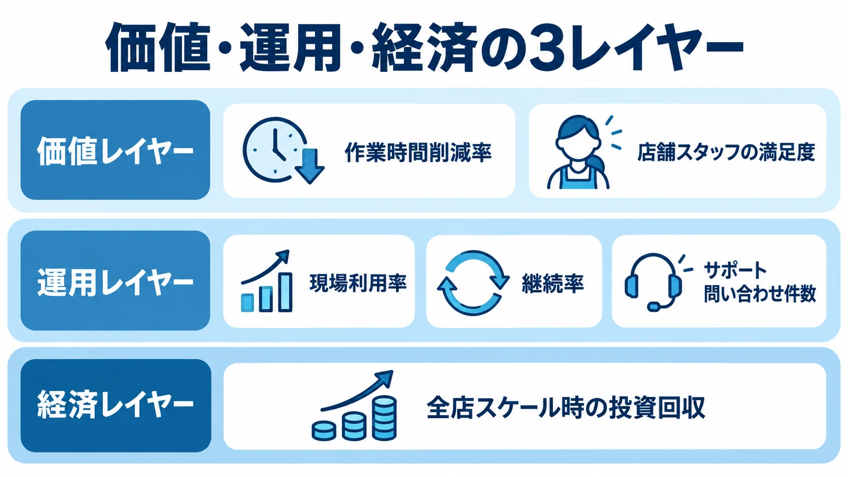 PoCの価値・運用・経済の評価レイヤー PoCの評価指標を価値・運用・経済の3層に分けて示した図