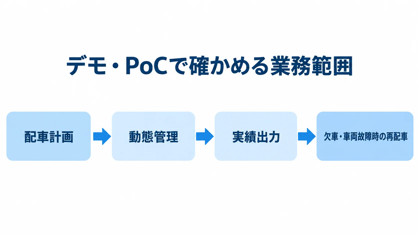 デモ・PoCで確認する配車業務の流れ デモやPoCで配車計画から実績出力、欠車・車両故障時の再配車までを確かめる流れ図。