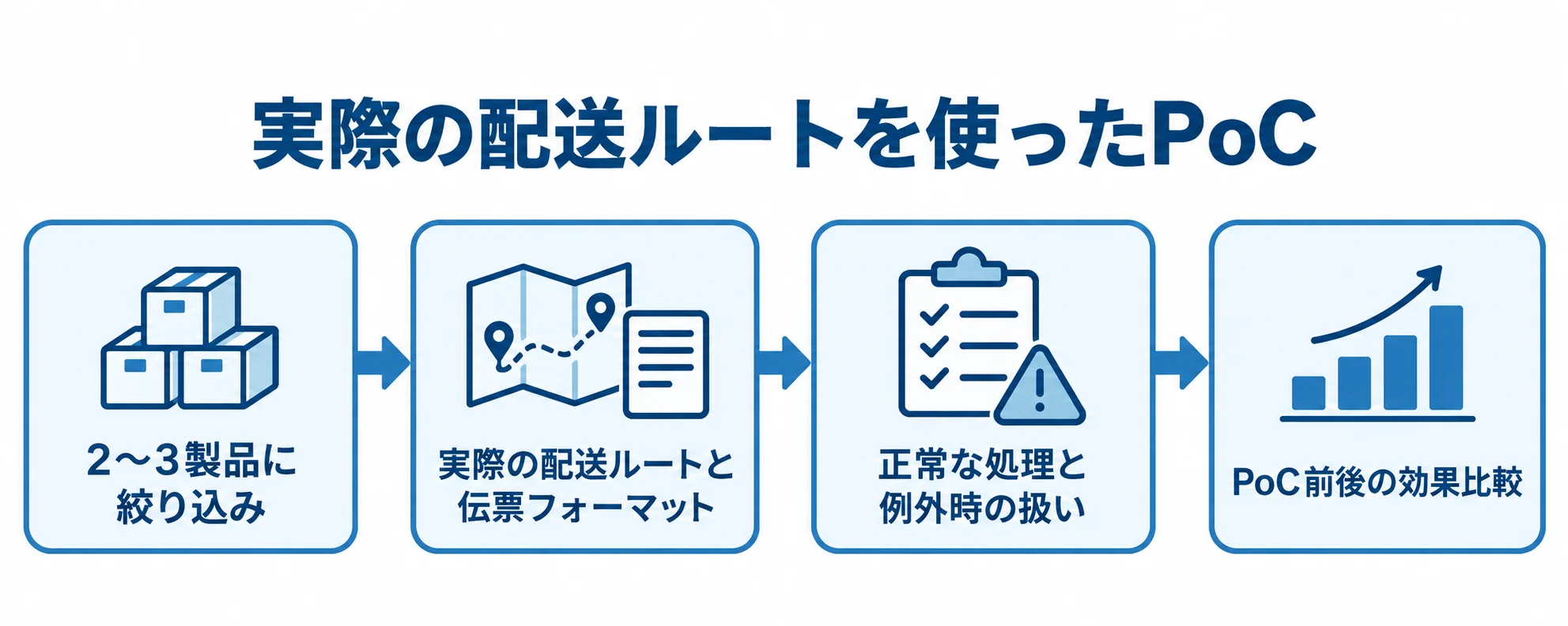 候補製品の選定からPoC前後の比較までの4段階を示す図 2〜3製品への絞り込みから実際の配送ルートでのPoC、効果比較までを示す流れ図