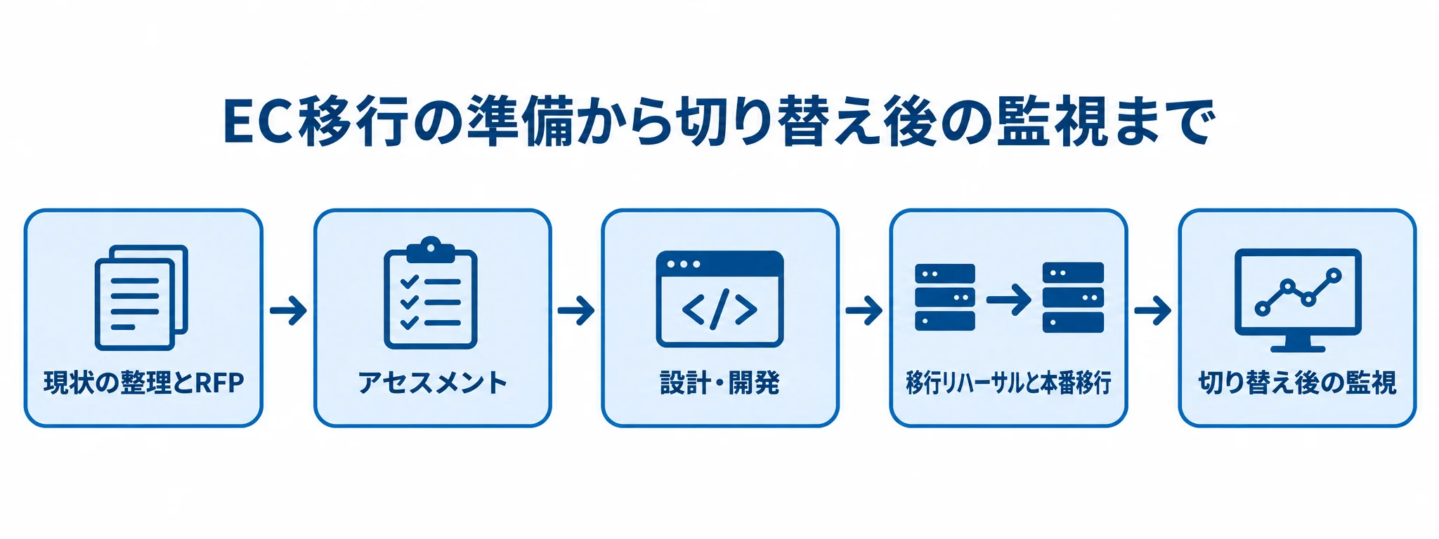 EC移行の準備から本番後までの進め方 現状の整理とRFPから始まり、アセスメント、設計・開発、移行リハーサルと本番移行を経て、切り替え後の監視へ進む図解。