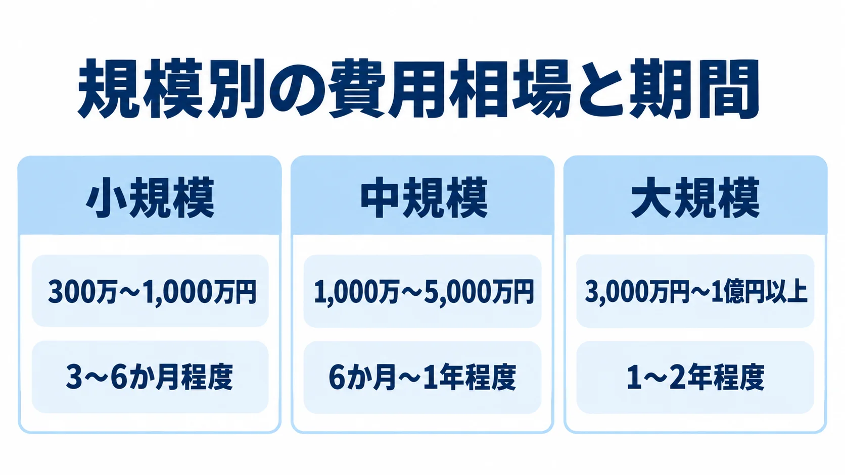 小規模、中規模、大規模のシステム開発について、費用相場と期間を並べて示す図。