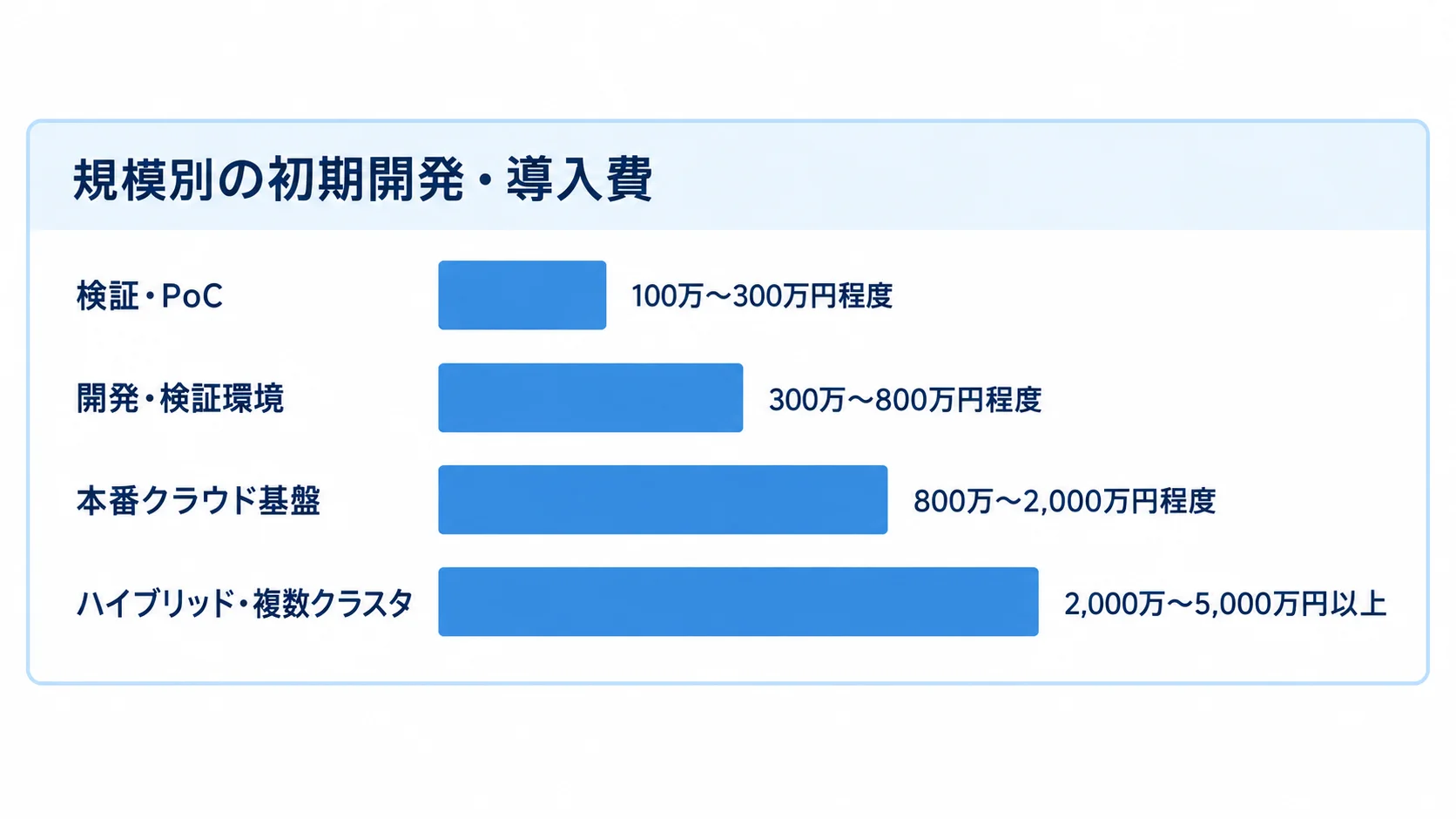 コンテナ管理基盤の規模別初期費用 検証・PoC、開発・検証環境、本番クラウド基盤、ハイブリッド・複数クラスタの初期開発・導入費レンジを比較する横棒図。