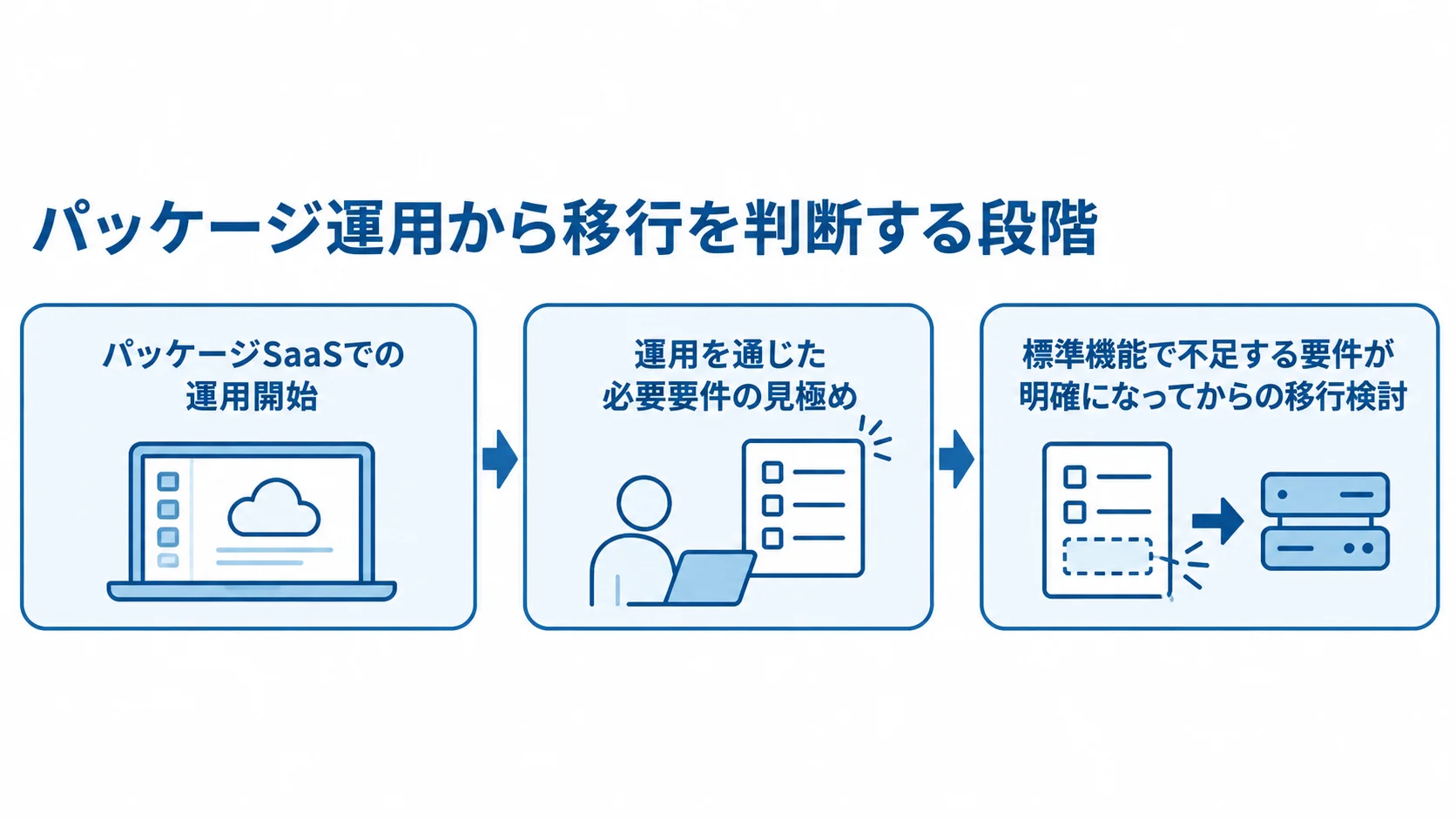 パッケージSaaSから移行を検討する流れ パッケージSaaSの運用開始から、必要要件の見極めを経て移行を検討する三段階の図解。