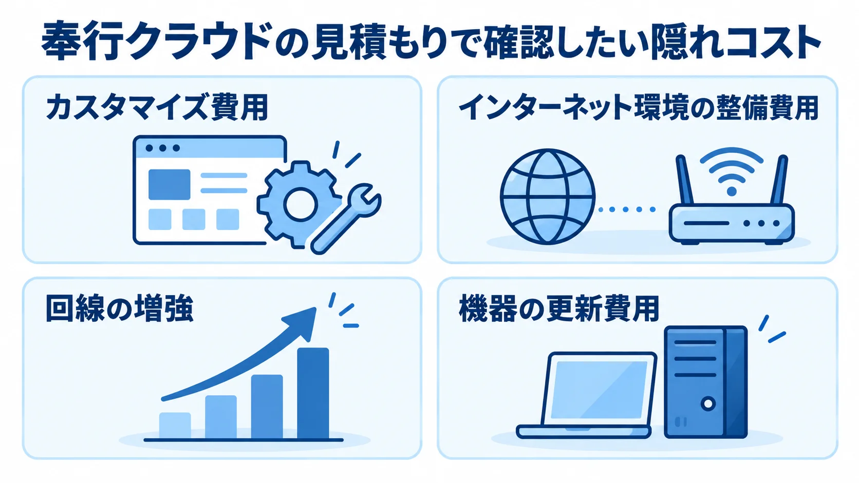 奉行クラウドの見積もりで確認したい隠れコスト 奉行クラウドの見積もりで確認したいカスタマイズ費用、インターネット環境の整備費用、回線の増強、機器の更新費用を並べた図解。