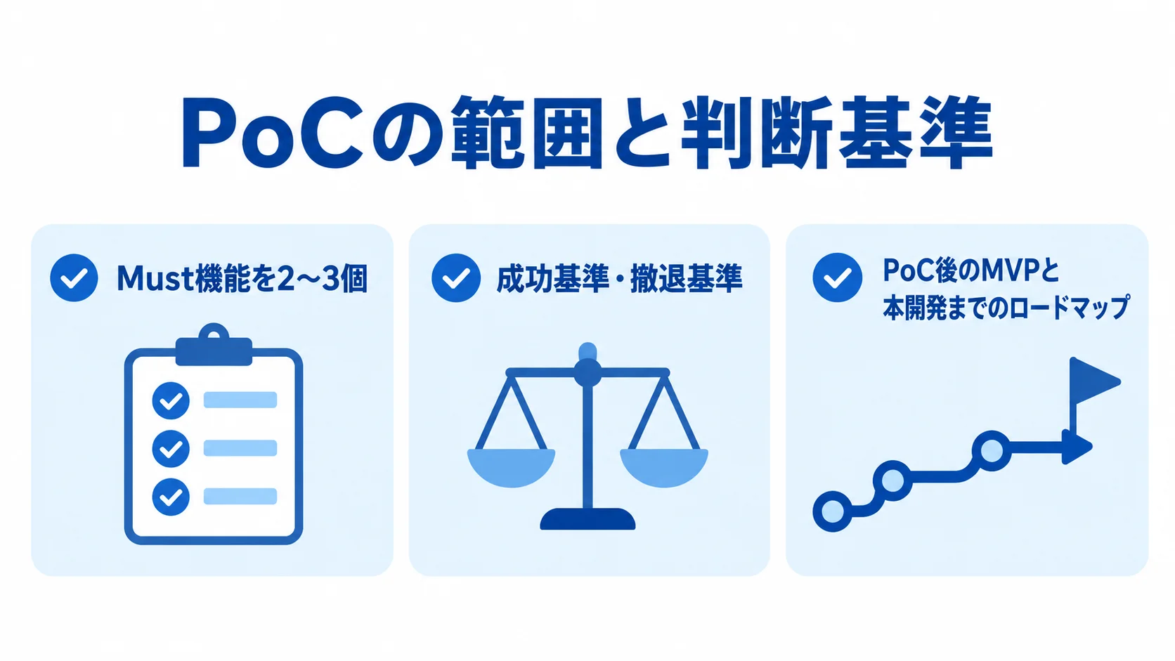 PoCの範囲と判断基準 PoCの範囲と判断基準を、Must機能、成功・撤退基準、ロードマップの3項目で示す図解。