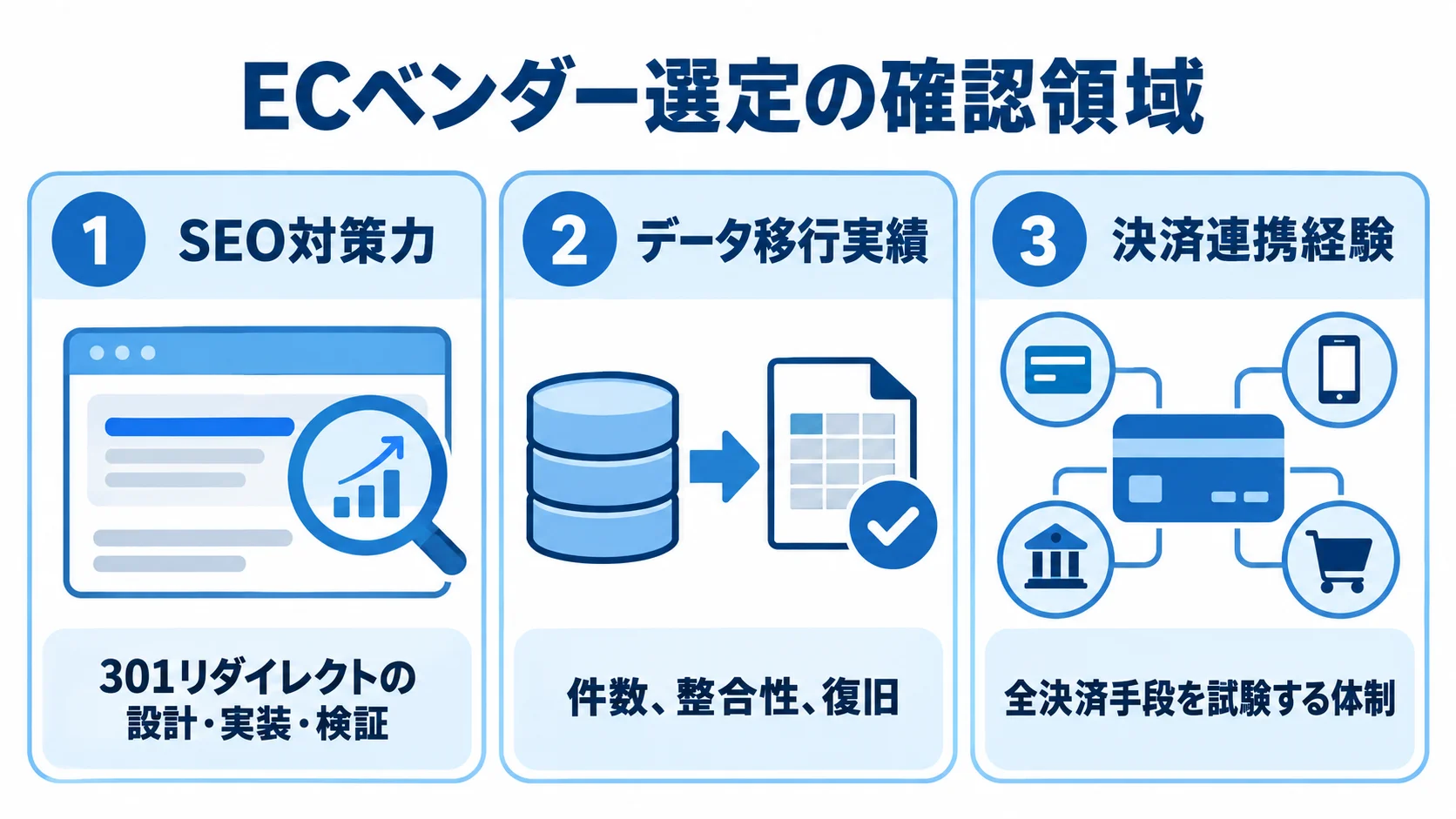 ECベンダー選定で見る3つの確認領域 ECベンダー選定で確認するSEO対策力、データ移行実績、決済連携経験と各領域の確認内容を並べた図