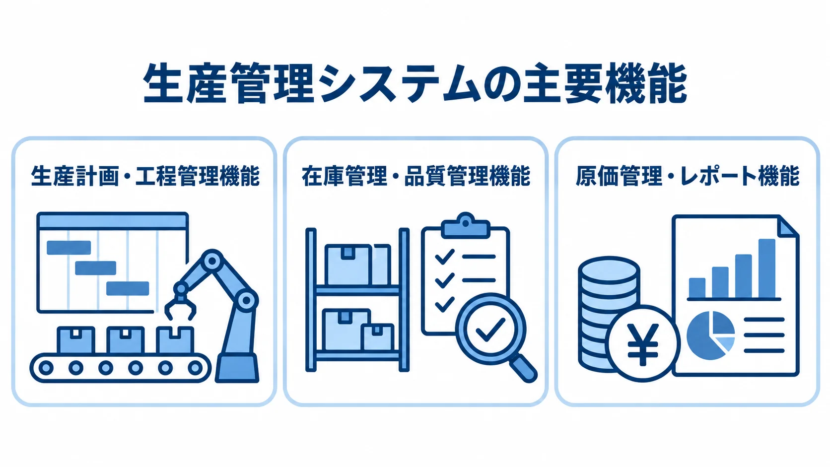 生産管理システムの主要機能を、生産計画・工程管理、在庫管理・品質管理、原価管理・レポートの3領域に分けた図。