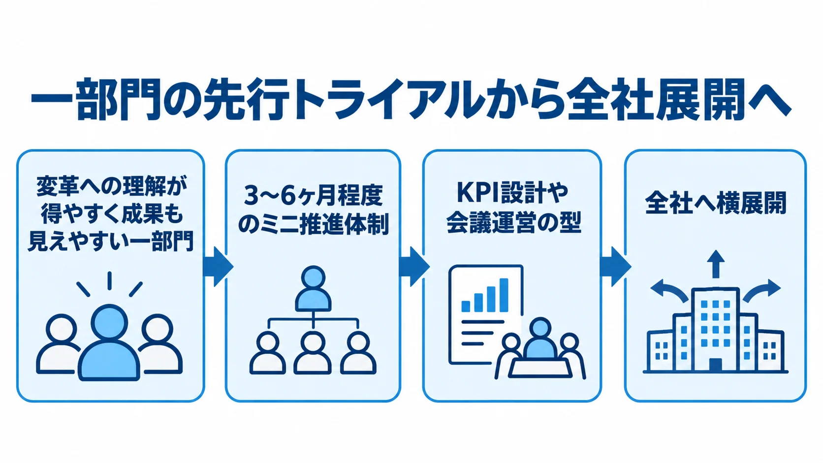 パイロット部門から全社へ広げる手順の図 一部門を選び、3〜6ヶ月程度のミニ推進体制でKPI設計や会議運営の型を検証して、全社へ横展開する流れを示した図。