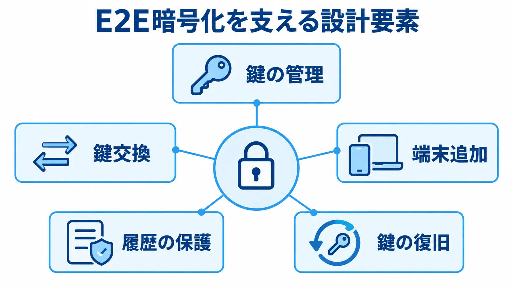 E2E暗号化で設計する5つの要素 E2E暗号化の設計要素として、鍵の管理、鍵交換、端末追加、履歴の保護、鍵の復旧を示す図解。