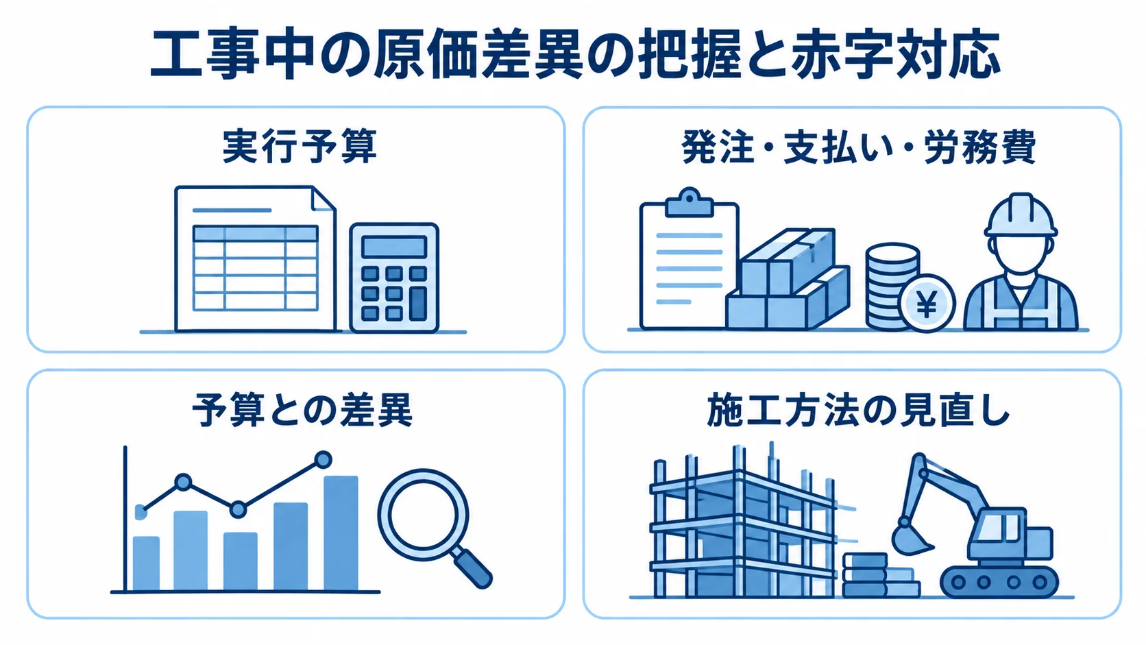 工事中の原価管理で予算差異を把握し対応する4項目 実行予算と発注・支払い・労務費の実績から予算との差異を把握し、施工方法を見直す流れを4項目で示す図。