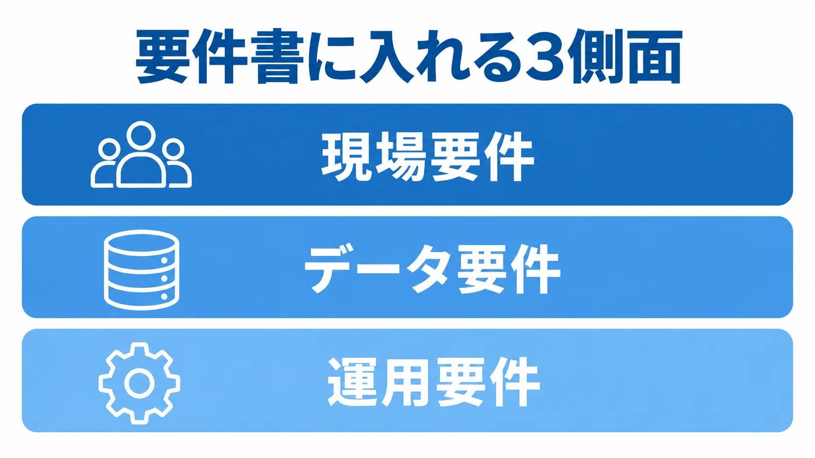 農作業管理システムの要件書に入れる3側面の図 要件書に入れる現場要件、データ要件、運用要件の3側面を積み重ねて示した図