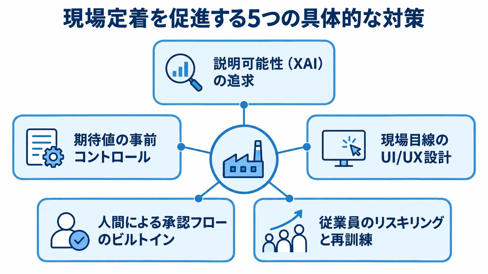 現場定着を支える5つの対策 現場定着を中心に、説明可能性、期待値の事前コントロール、現場目線のUI/UX、人間による承認、従業員のリスキリングと再訓練を放射状に示した図。