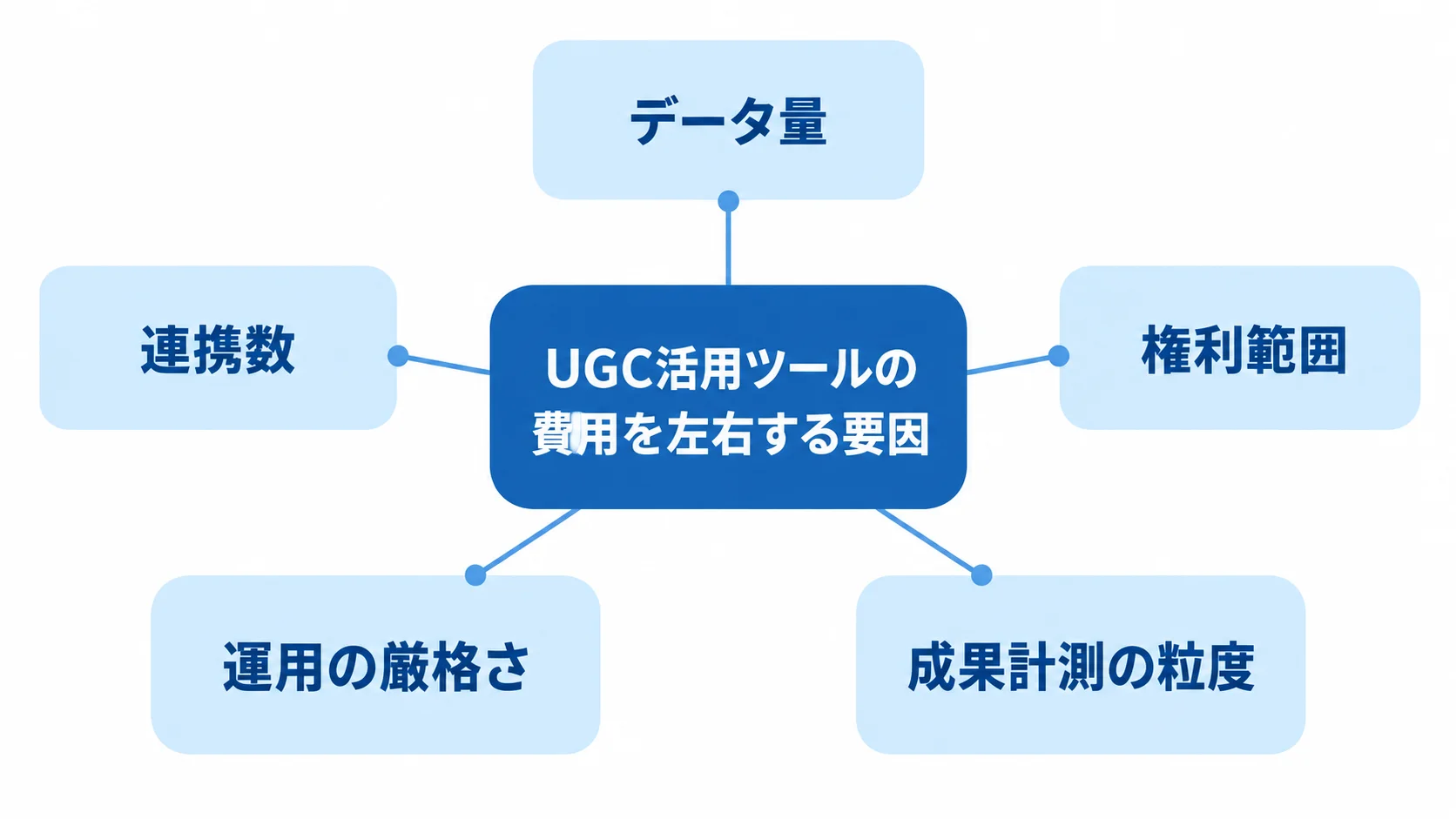 データ量、連携数、権利範囲、運用の厳格さ、成果計測の粒度が費用に関わることを示す図