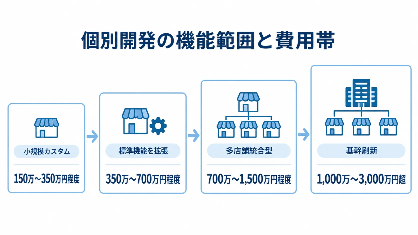 個別開発の機能範囲別費用レンジ 個別開発の小規模カスタムから基幹刷新まで、機能範囲別の費用レンジを並べた図