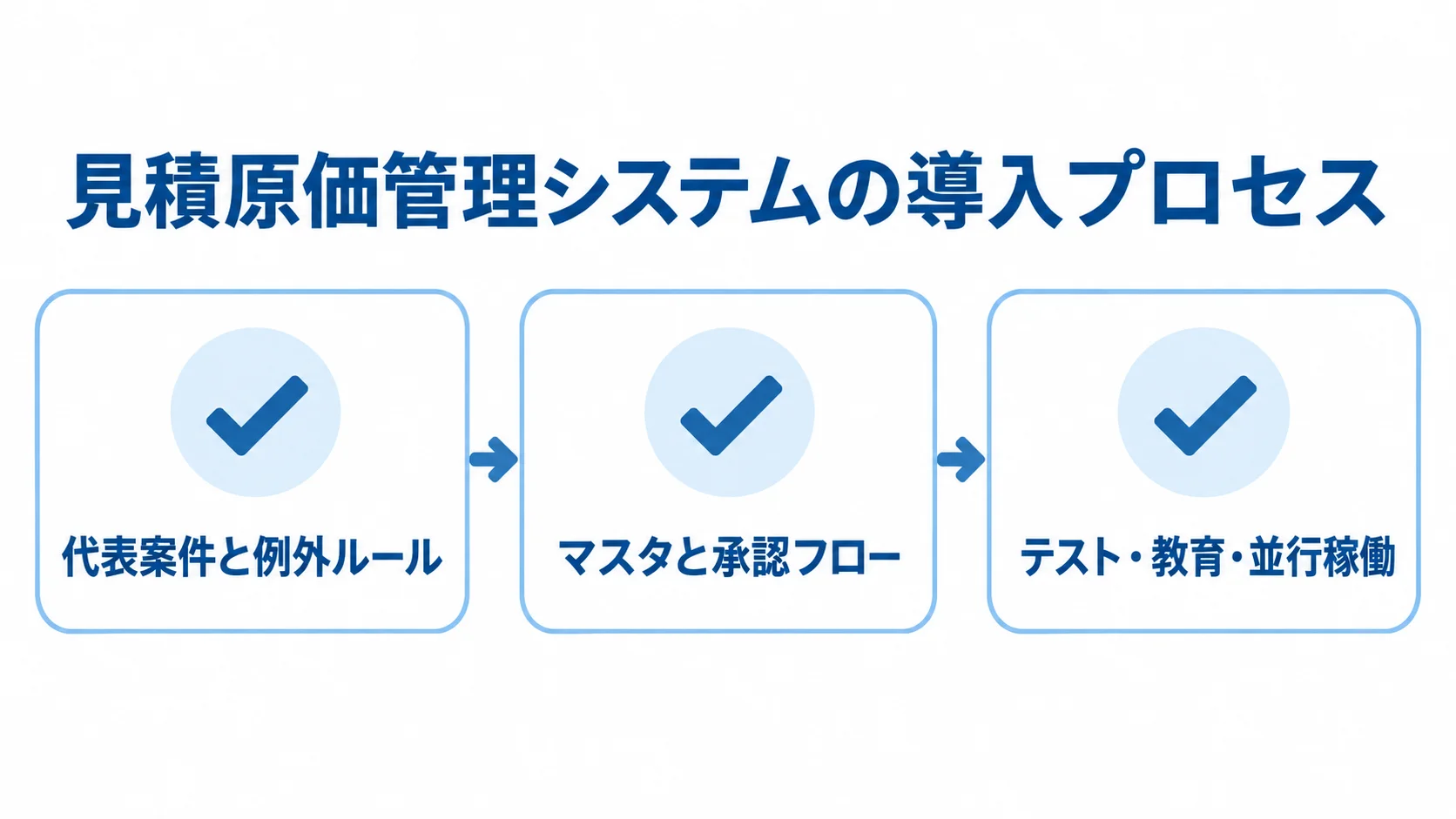 導入時に確認する代表案件・マスタ・テストの項目図 代表案件の整理、マスタと承認の設計、テスト・教育・並行稼働を並べた導入確認図