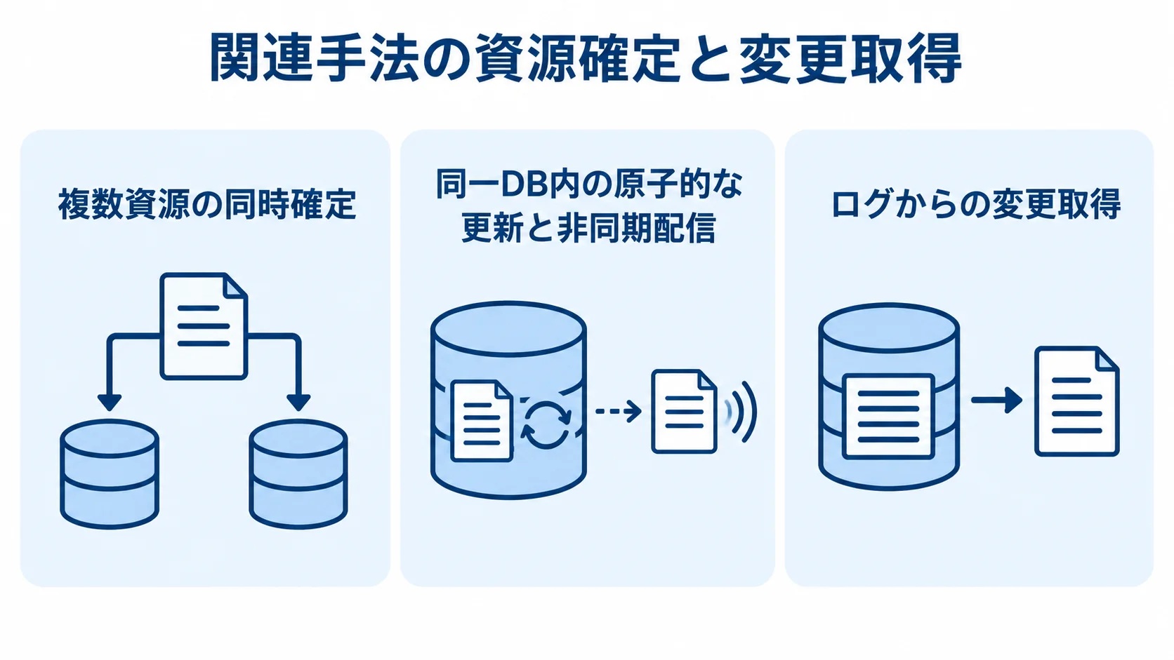 関連手法の確定方法と変更取得方法 関連手法を、複数資源の同時確定、同一DB内の原子的な更新と非同期配信、ログからの変更取得に分けた3枚のパネル。