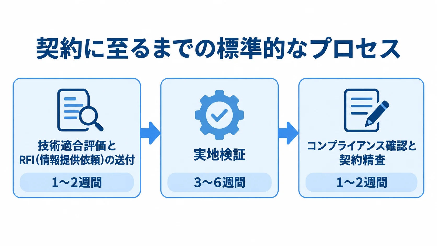 在庫管理システム更改のベンダー選定プロセス RFP提示後、技術適合評価とRFI送付、実地検証、コンプライアンス確認と契約精査へ進む3段階の流れと各期間を示した図。