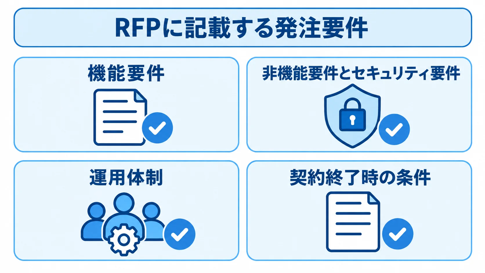 RFPと要件整理で決める4つの確認項目 機能要件、非機能要件とセキュリティ要件、運用体制、契約終了時の条件を並べたRFPの確認図解