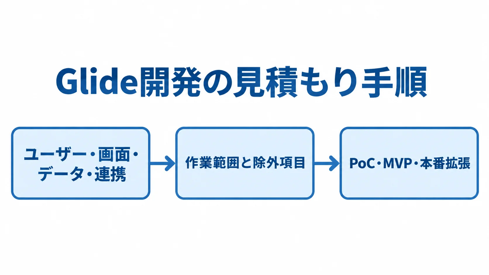 Glide開発の見積もりを進める3段階の図 Glide開発の見積もり準備から比較、PoC・MVP・本番拡張へ進む3段階の流れ図。
