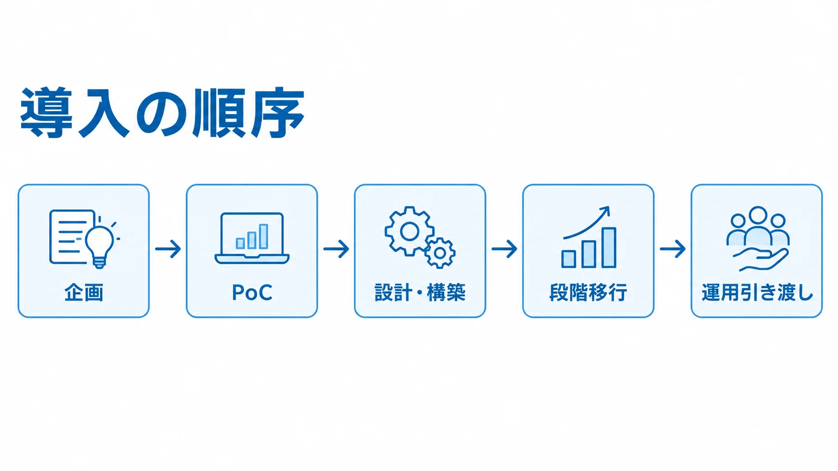 Okta導入の段階 Oktaの導入を企画、PoC、設計・構築、段階移行、運用引き渡しの順に示した図です。