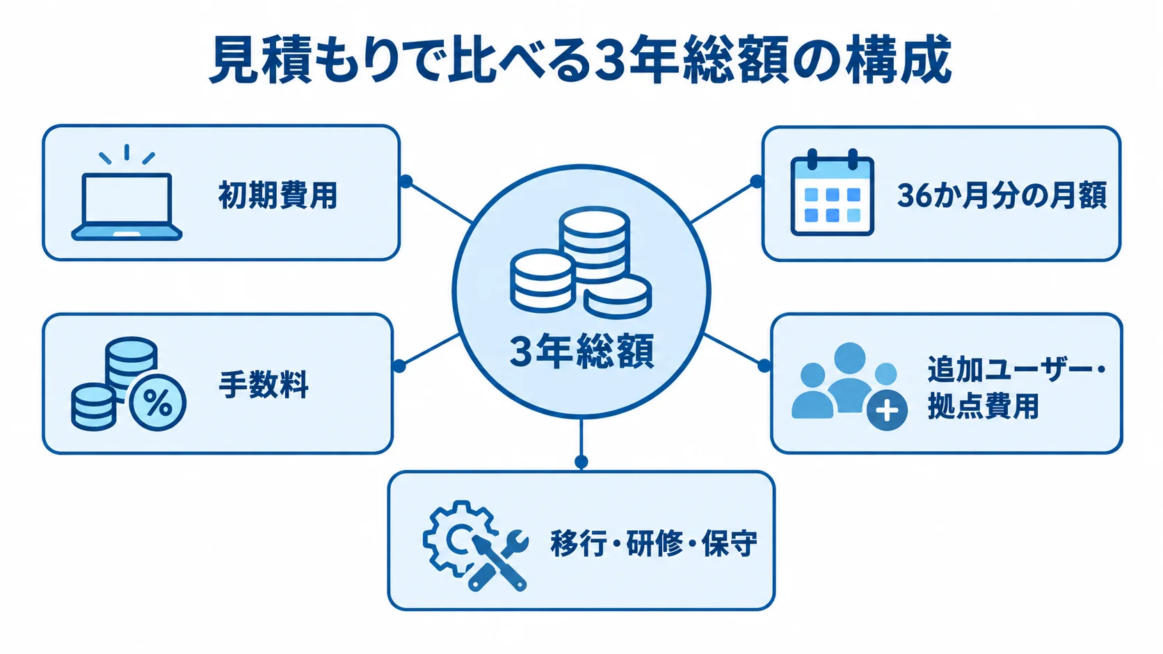 見積もりで比較する3年総額の費目 見積もりの3年総額を中心に、初期費用、36か月分の月額、手数料、追加ユーザー・拠点費用、移行・研修・保守を注釈線で結んだ図解