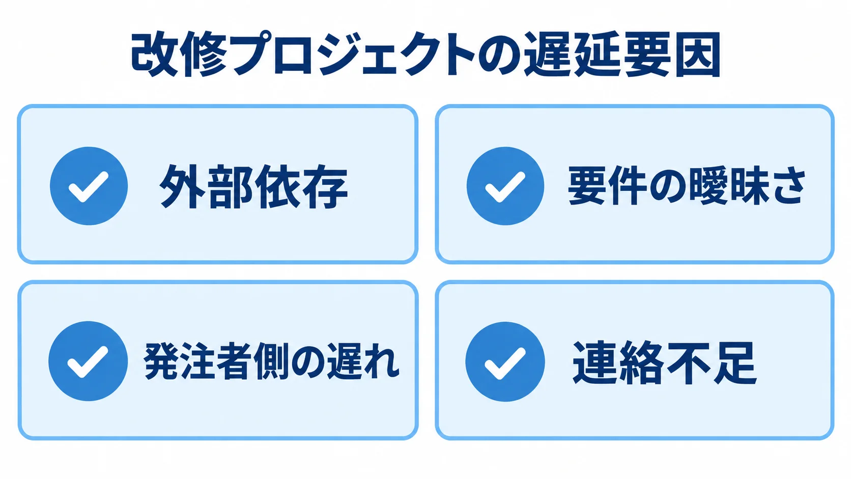 改修プロジェクトの遅延要因として、外部依存、要件の曖昧さ、発注者側の遅れ、連絡不足を示す図。