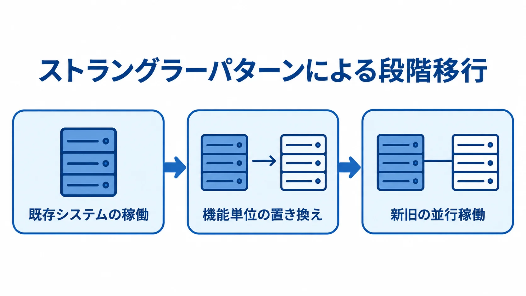 ストラングラーパターンで進める段階的な刷新 ストラングラーパターンによる段階移行を、既存システムの稼働、機能単位の置き換え、新旧の並行稼働の順で示した図。