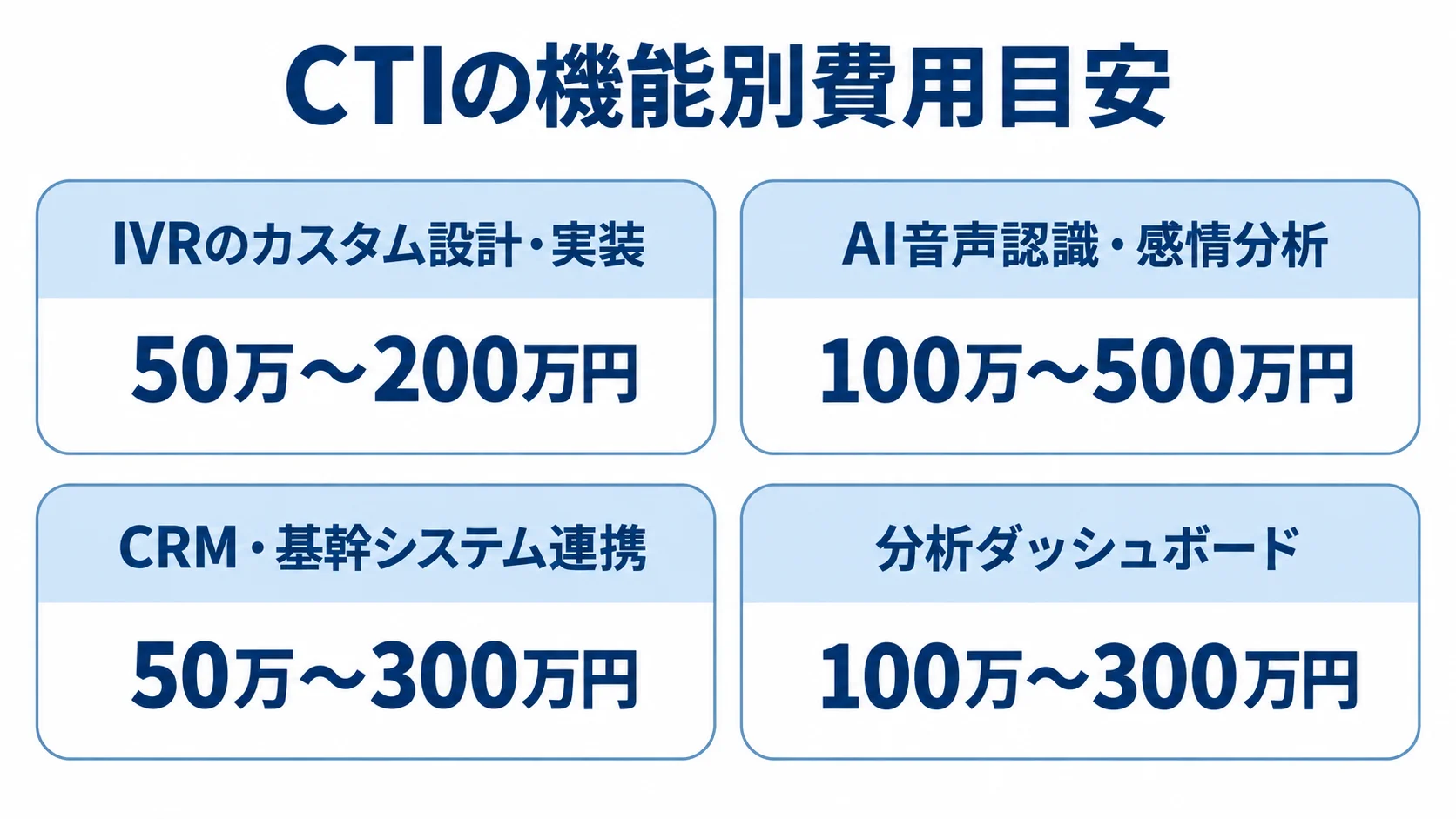 IVR、AI音声認識・感情分析、CRM・基幹システム連携、分析ダッシュボードの費用幅を4枚のパネルで示した図。