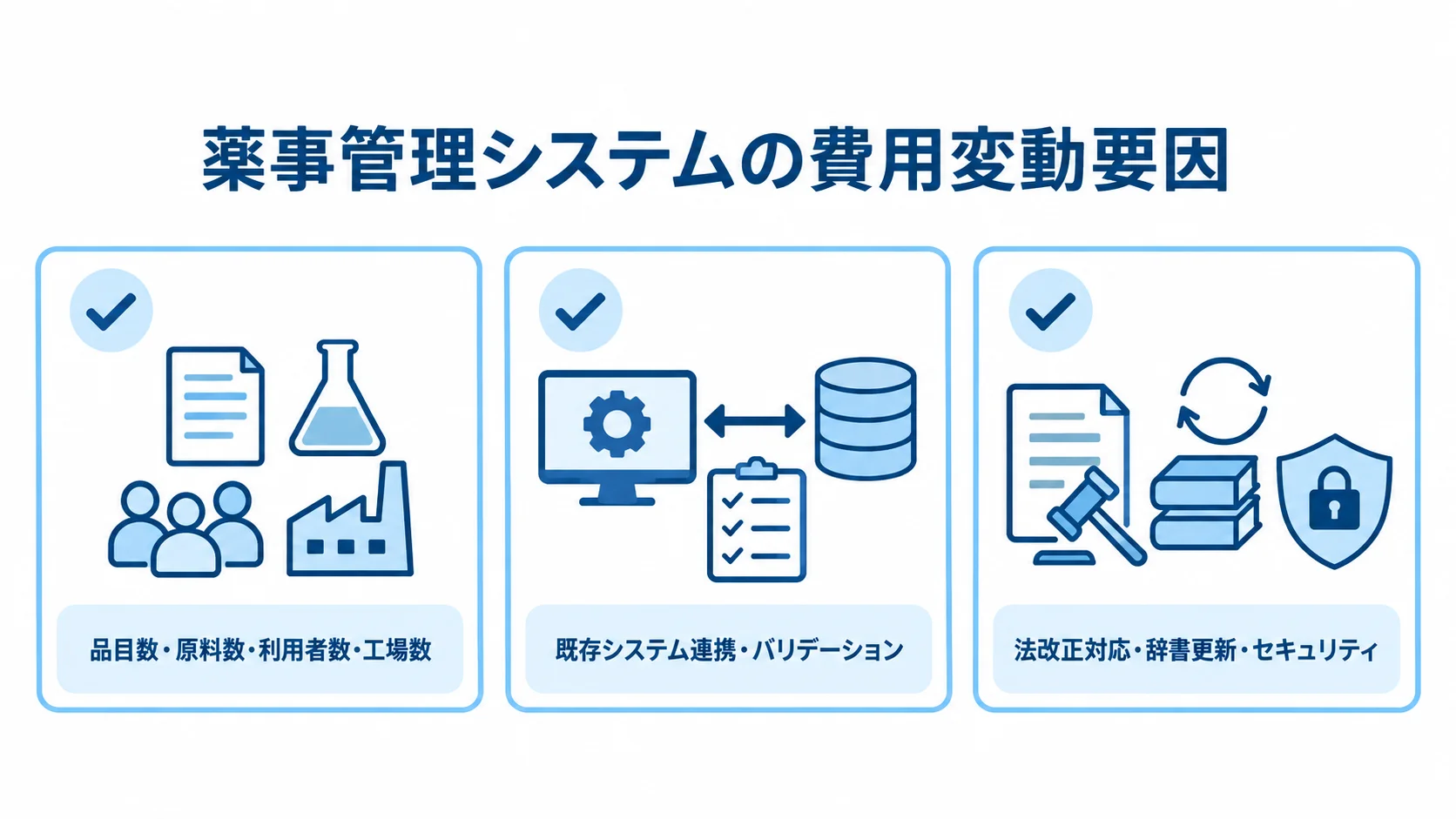 薬事管理システムの費用に関わる要因を、管理対象の規模、既存システム連携とバリデーション、導入後の継続対応に分けた図。