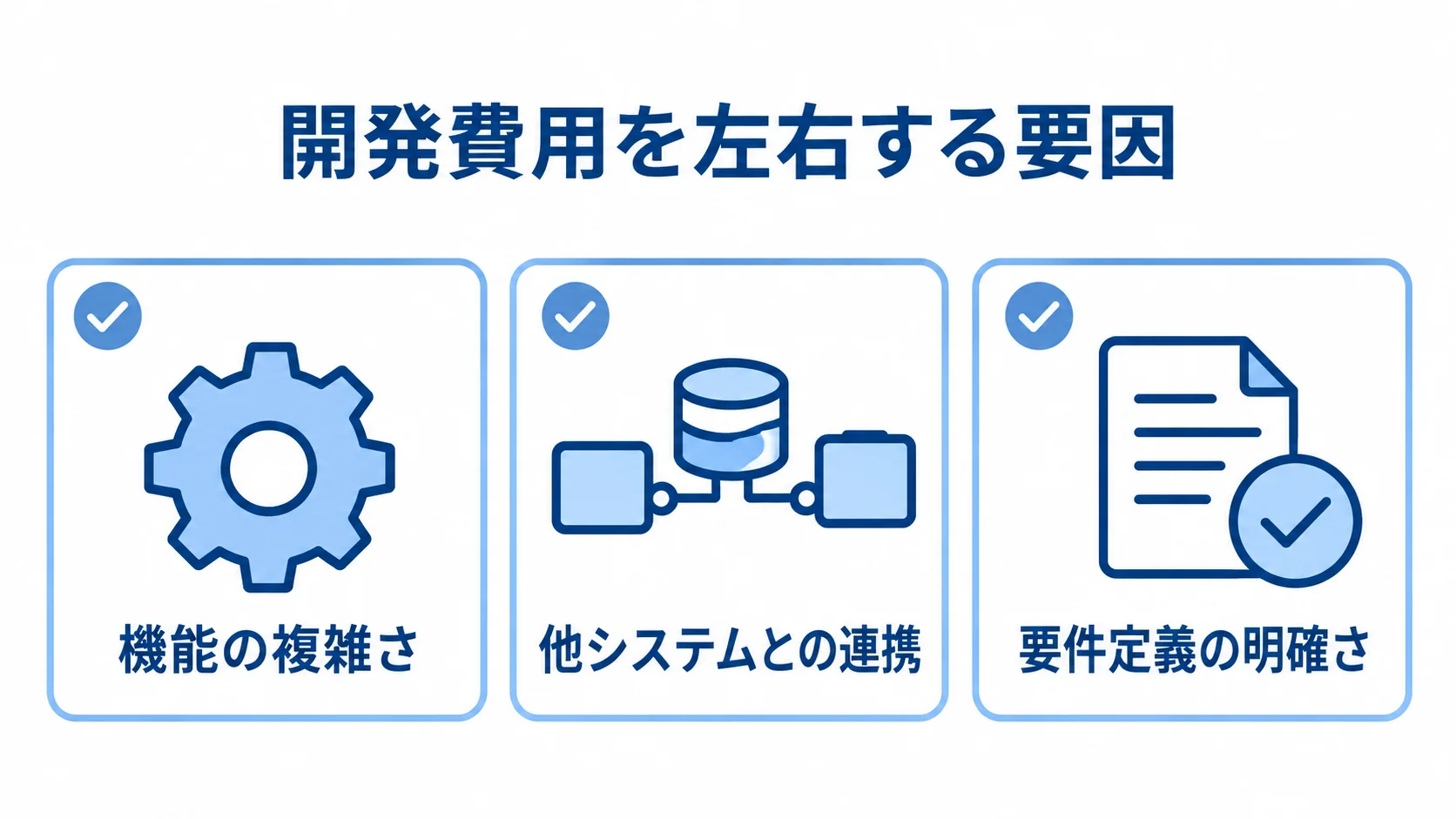 開発費用に影響する機能の複雑さ、他システムとの連携、要件定義の明確さを示す確認項目の図。
