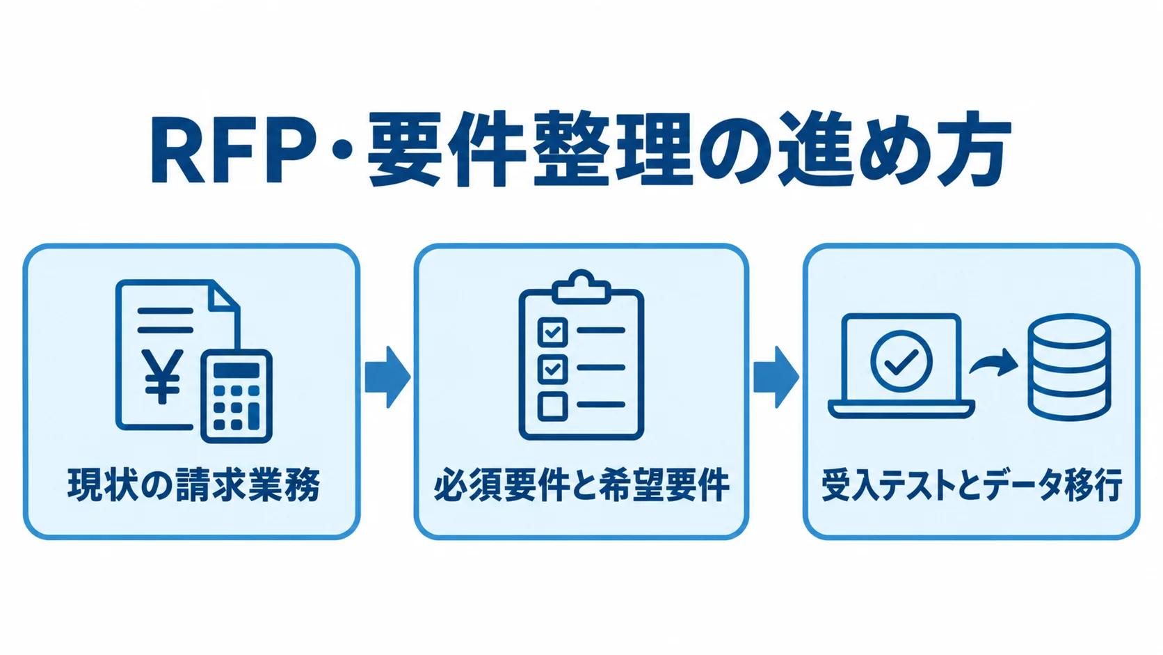 RFP・要件整理の進め方を示す図 RFP・要件整理を、現状の請求業務、必須要件と希望要件、受入テストとデータ移行の順に示した図。