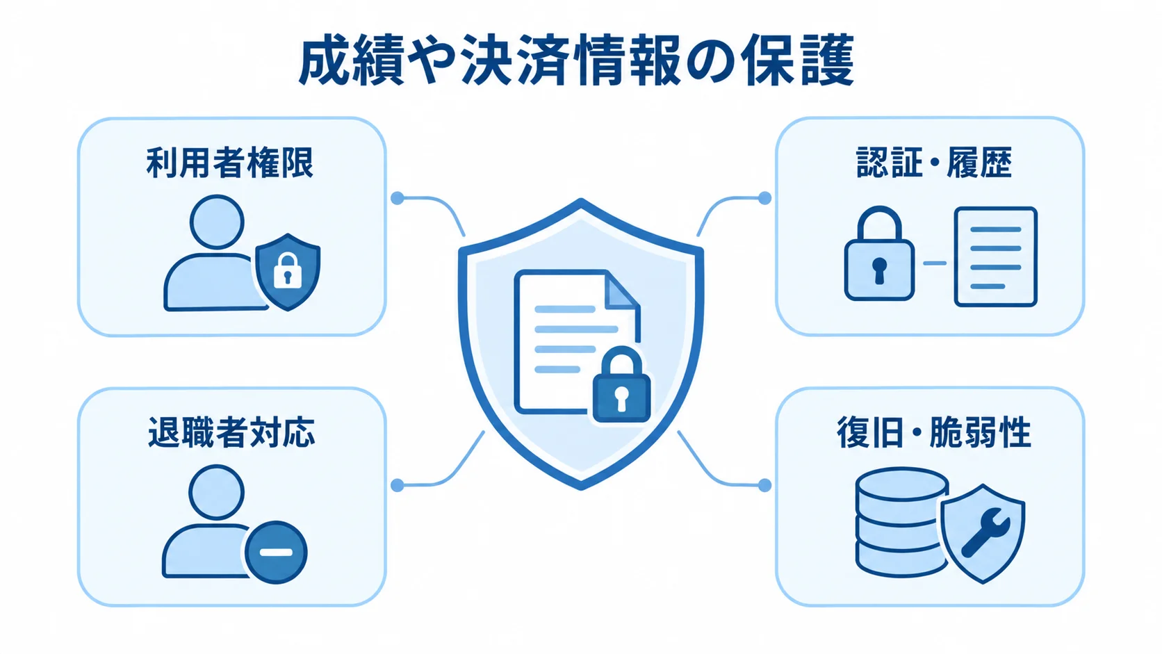 成績や決済情報を守る利用者権限・認証・復旧対策 成績や決済情報を中心に、利用者権限、認証・履歴、退職者対応、復旧・脆弱性の4対策を配置した図。