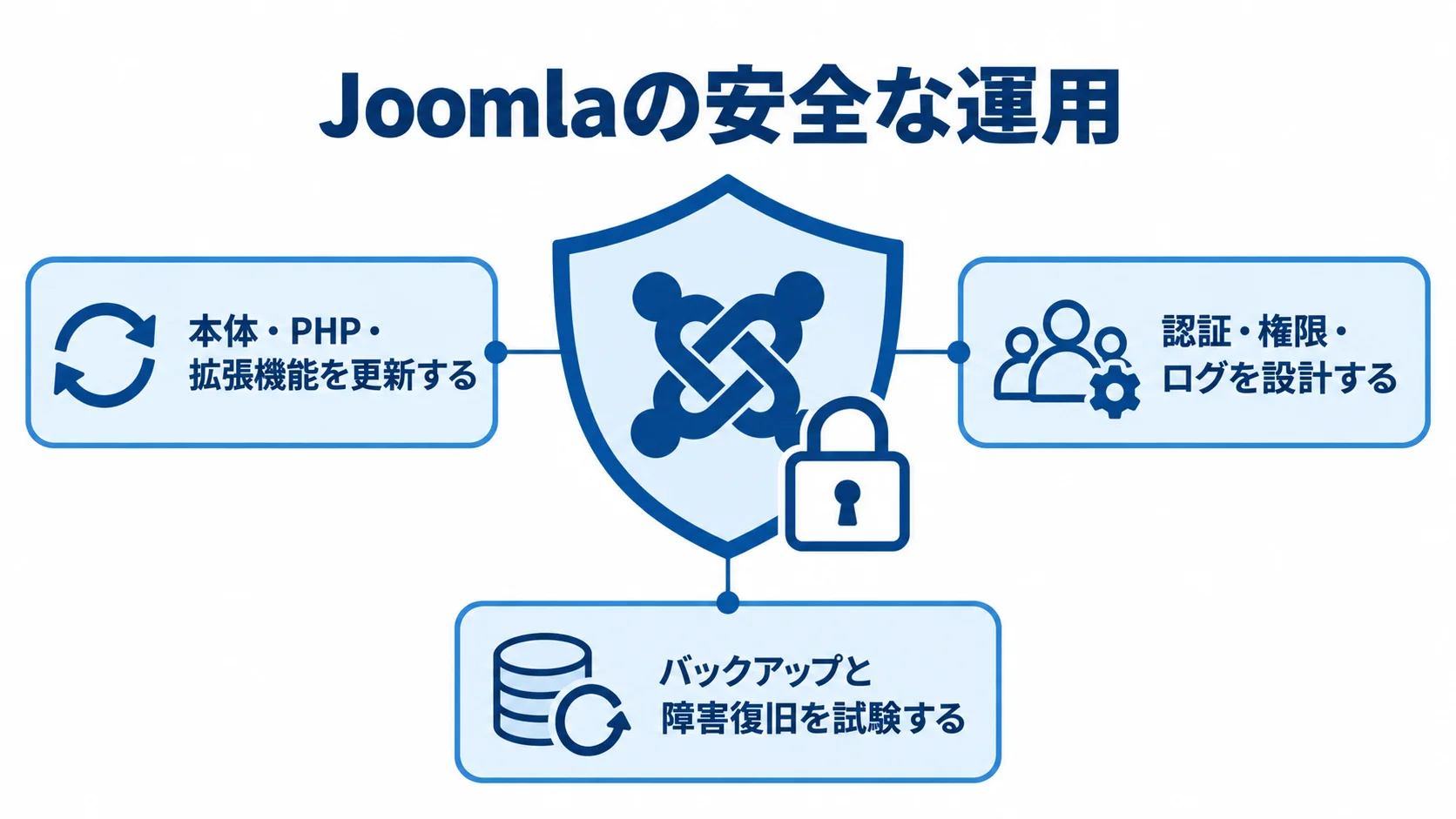 Joomlaの運用を支える安全対策 Joomlaの安全な運用を、更新、認証・権限・ログ、バックアップと障害復旧の3要素で支える図。