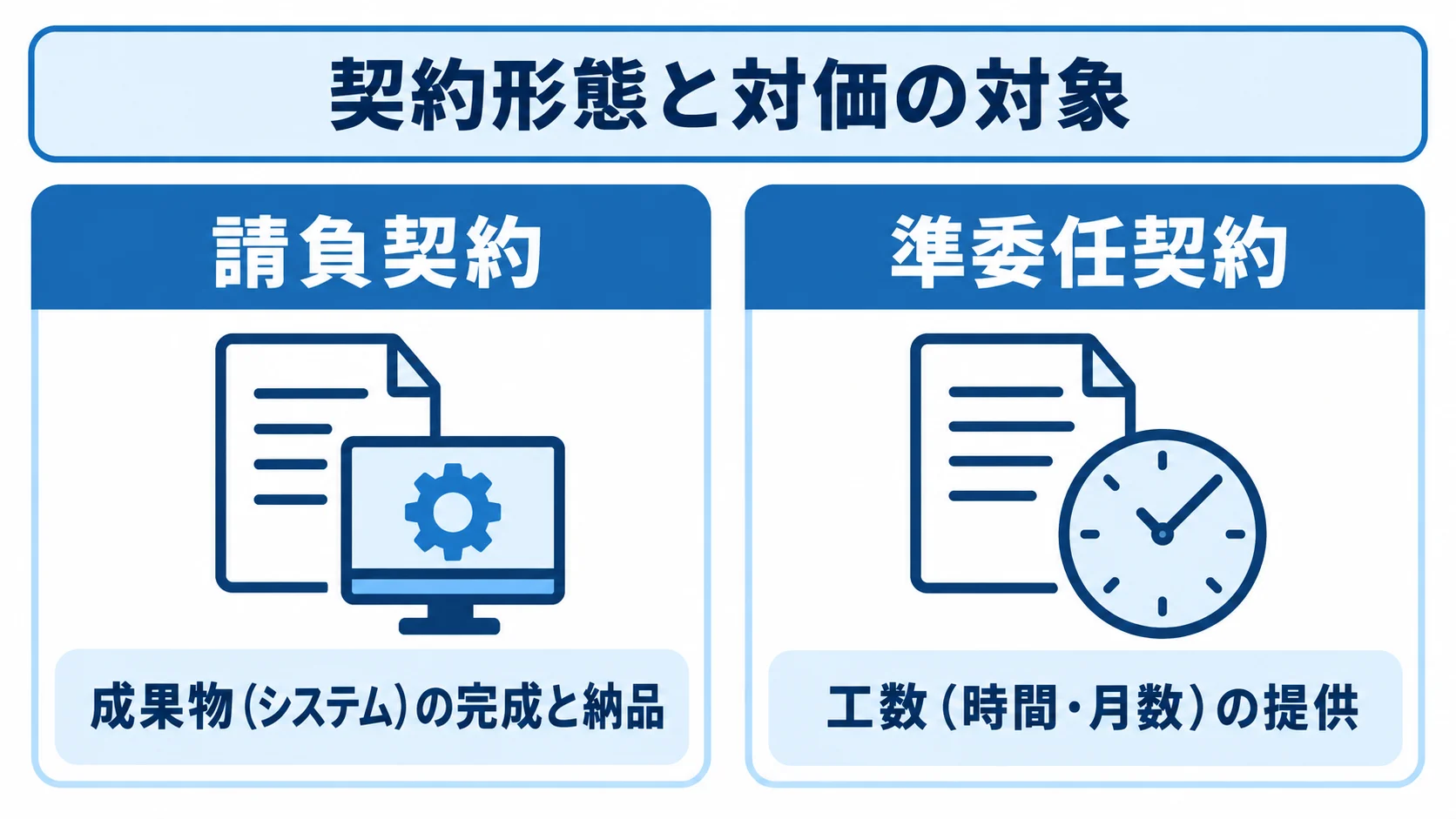 請負契約と準委任契約を、対価の対象で左右に比較した図解
