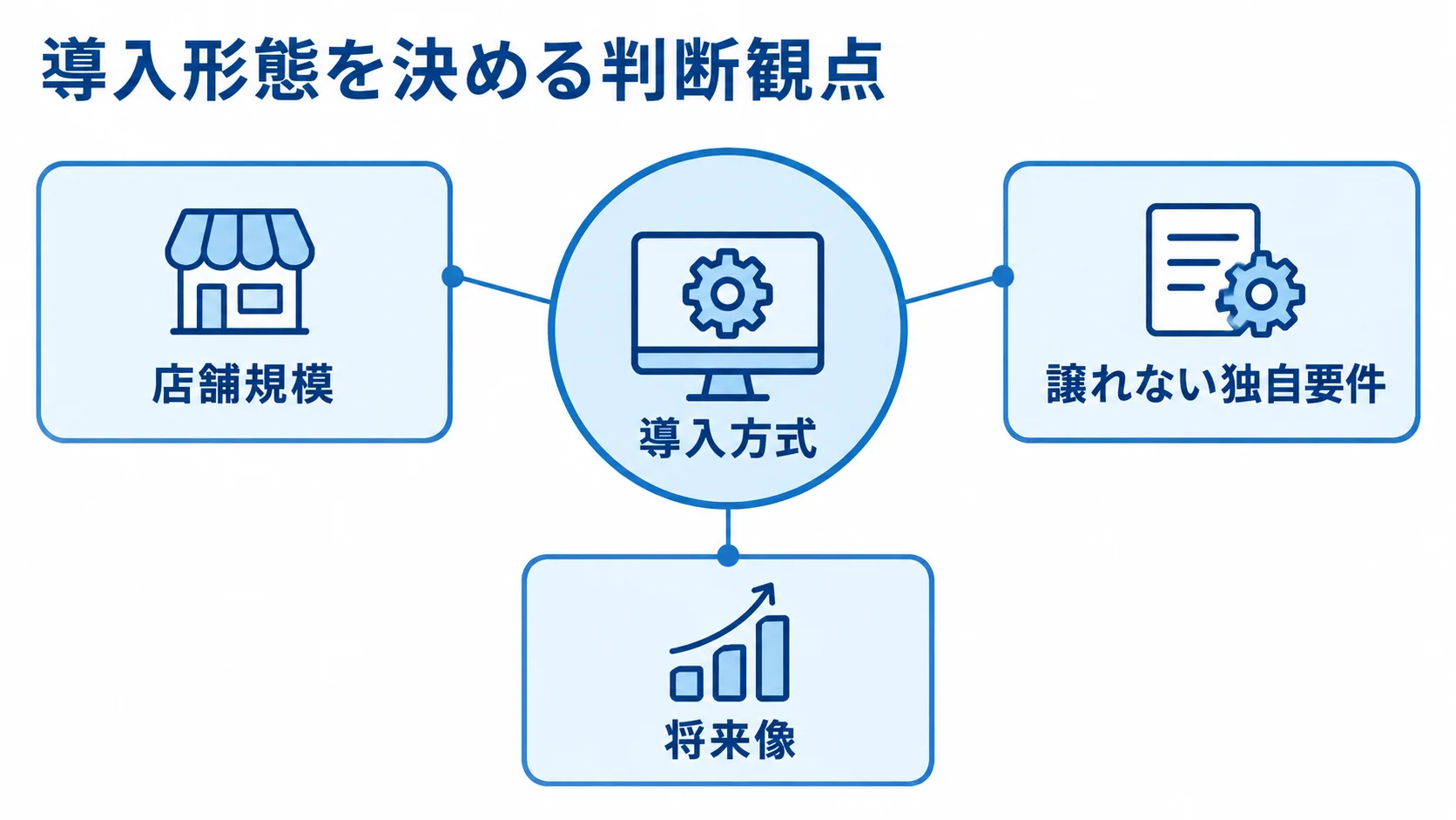 中央の導入方式を、店舗規模・譲れない独自要件・将来像の3つの判断観点が囲む図。