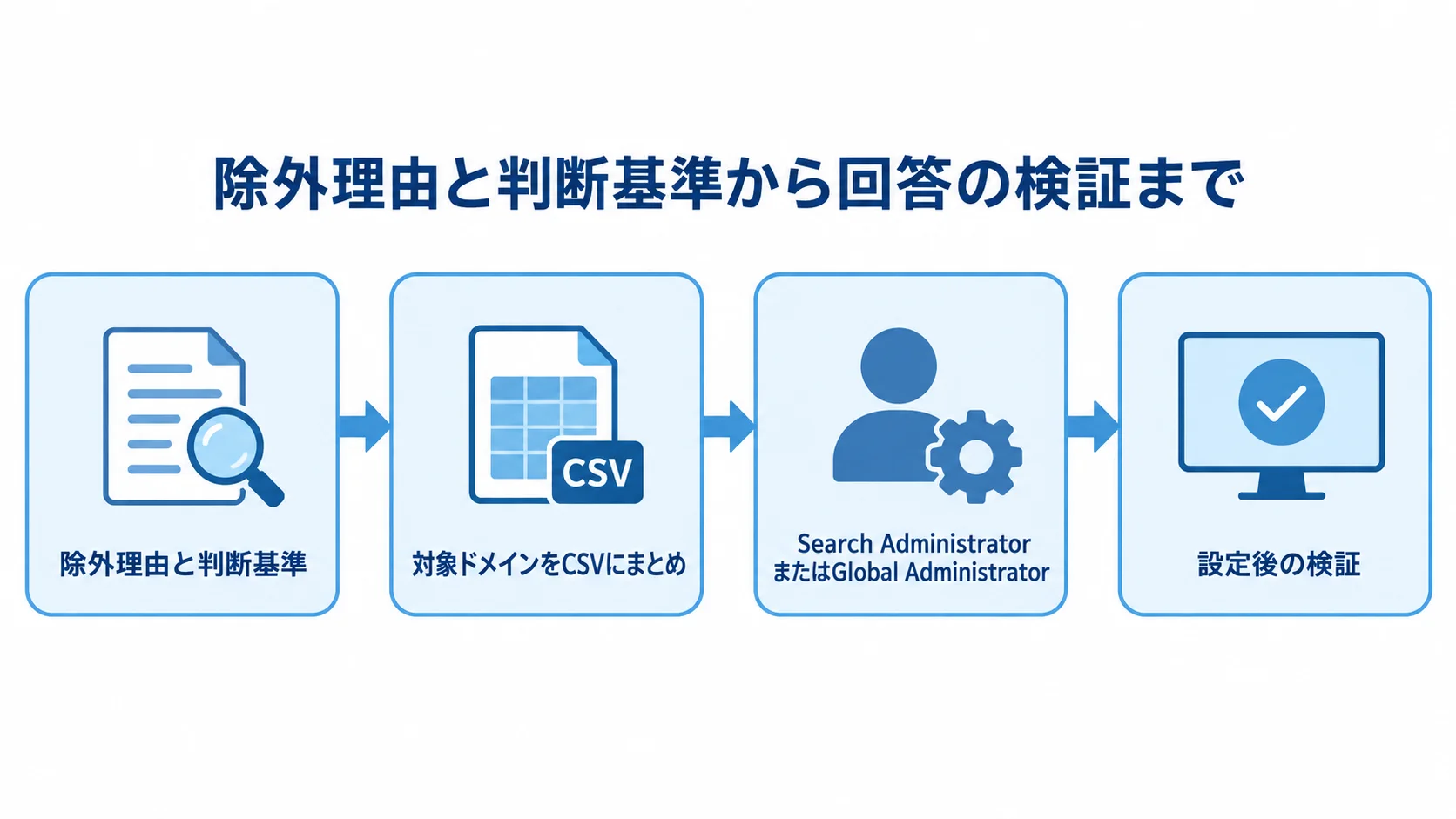 Domain Exclusionを管理者が設定する流れを、判断基準、CSV作成、管理者権限、回答検証の順に示す図。