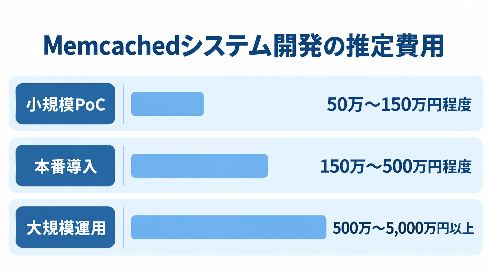 Memcachedシステム開発の推定費用レンジを比較した図 小規模PoC、本番導入、大規模運用の推定費用レンジを横棒で比べた図解。