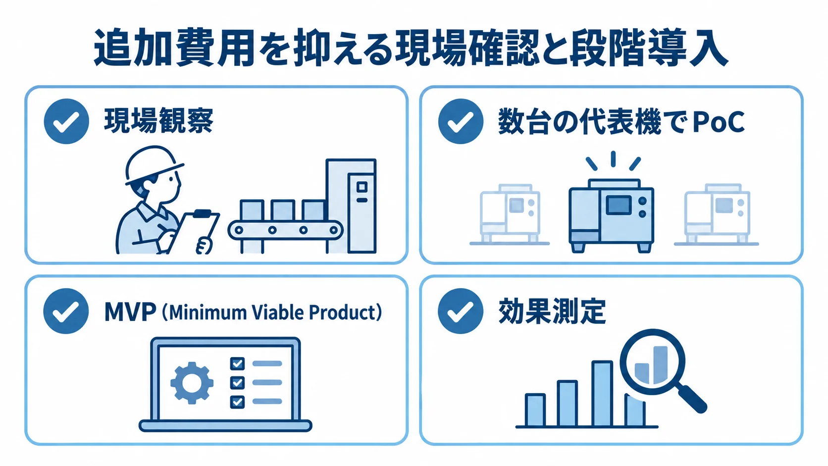 追加費用を抑えるための開発準備項目 現場観察、数台の代表機でのPoC、MVP導入、効果測定を並べたチェックリスト図。