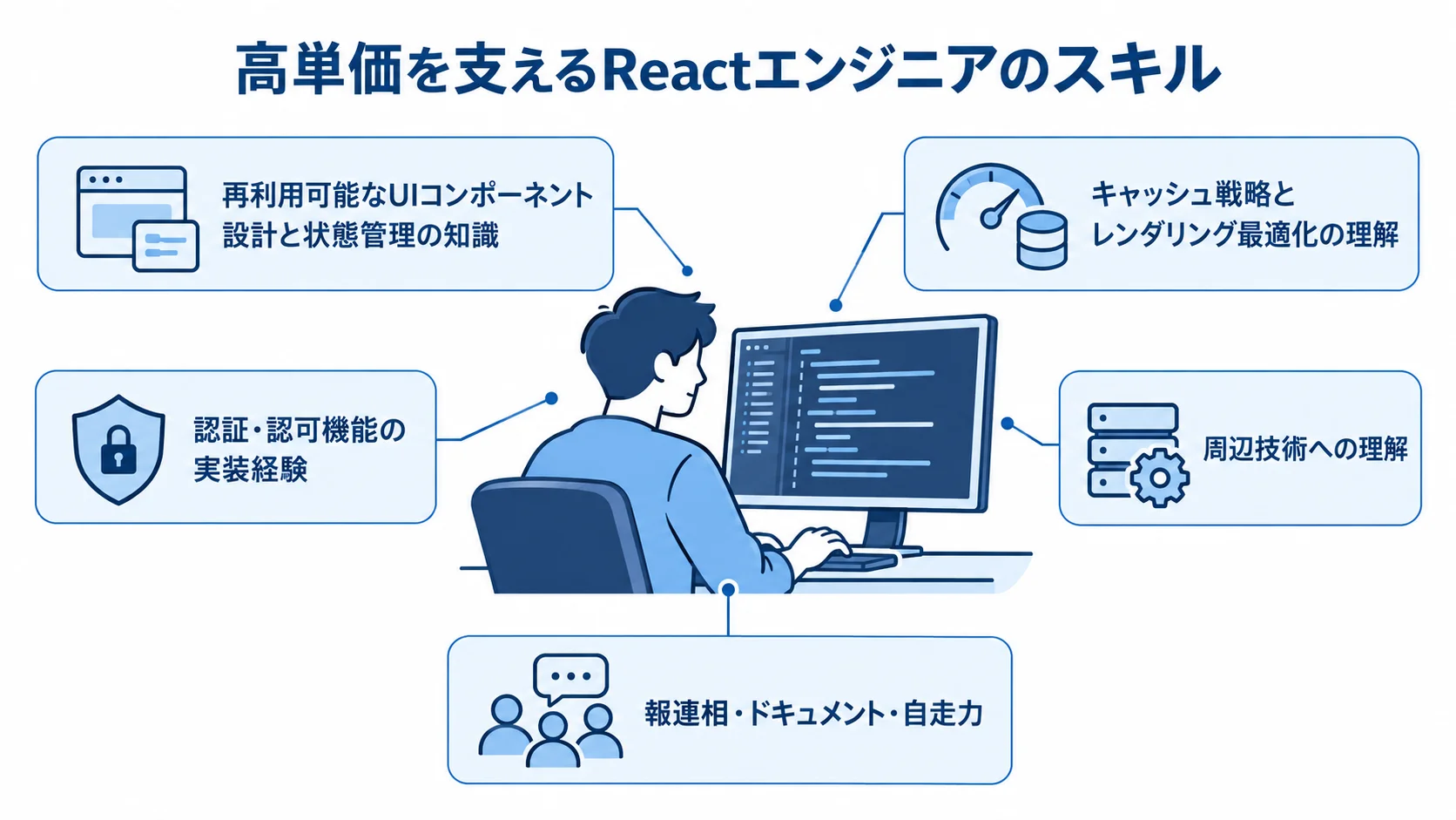 Reactエンジニアに求められる技術と仕事の進め方 Reactエンジニアを中心に、UI設計、キャッシュとレンダリング、認証・認可、周辺技術、報連相などを注釈で示した図。
