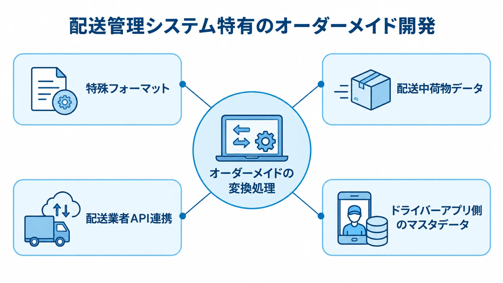 配送管理システム移行で個別開発が必要になりやすい対象を示した図解 オーダーメイドの変換処理を中心に、特殊フォーマット、配送中荷物データ、配送業者API連携、ドライバーアプリ側のマスタデータを示す図解。