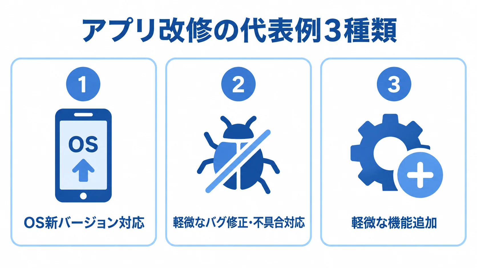 アプリ改修の代表例を分類した図 OS新バージョン対応、軽微なバグ修正・不具合対応、軽微な機能追加を3つのパネルに分けた図。