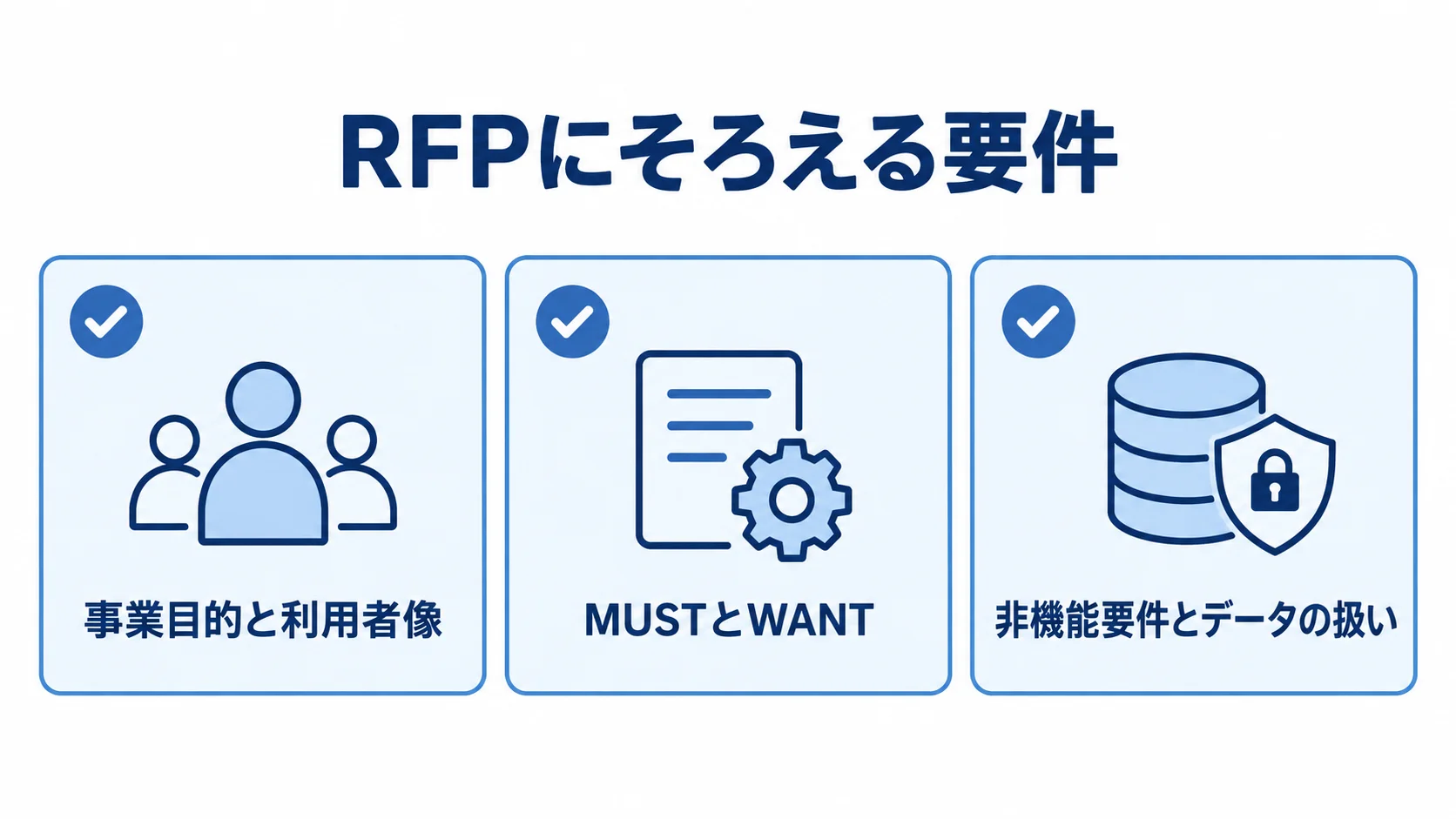 RFPの要件整理で確認する3項目 RFPにそろえる事業目的と利用者像、MUSTとWANT、非機能要件とデータの扱いを3項目で示した図。