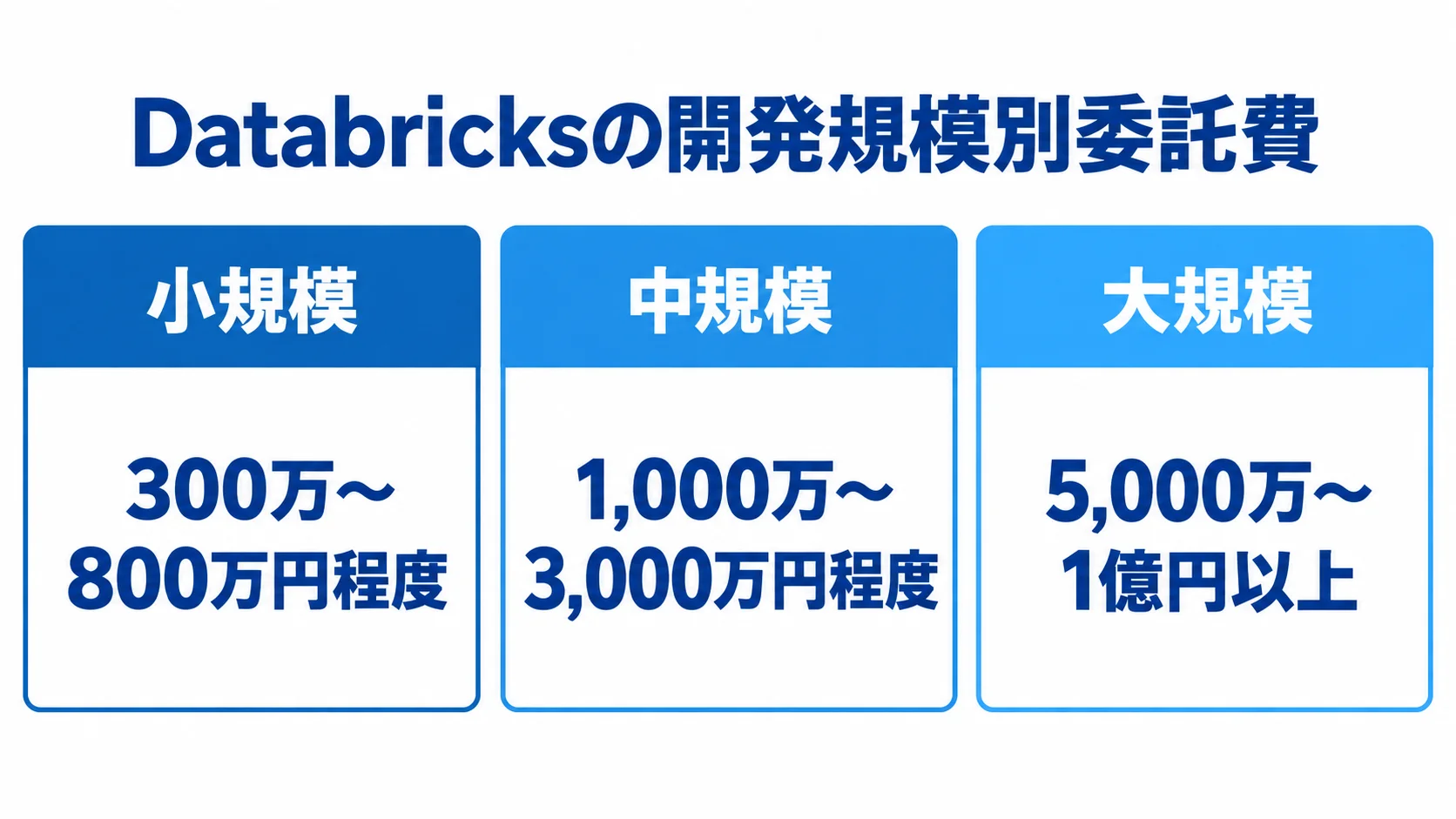 Databricks導入の規模別委託費目安 小規模、中規模、大規模の3区分ごとにDatabricksの委託費目安を示す図