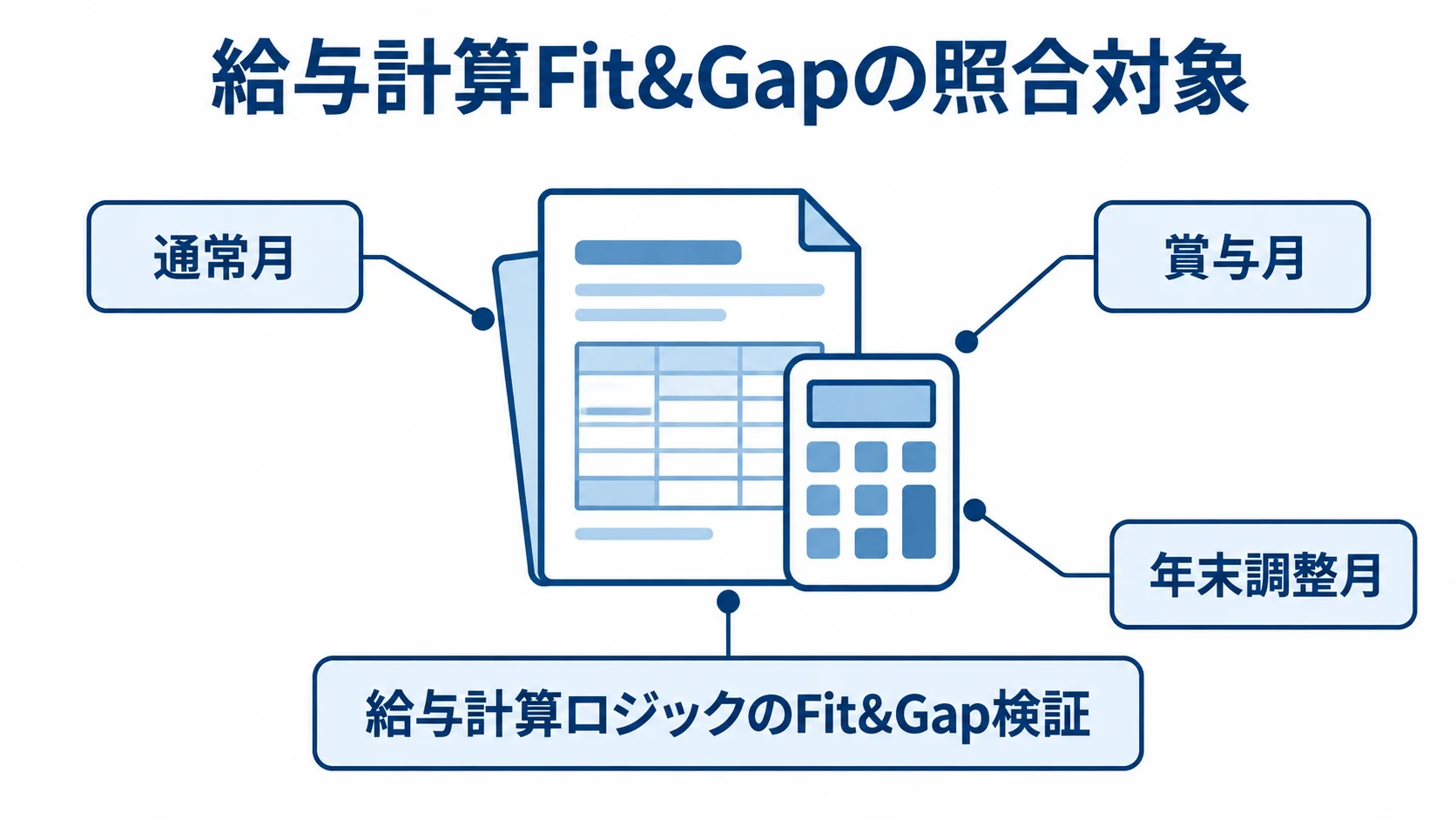 給与計算Fit&Gapの月別照合対象 給与計算Fit&Gapで照合する通常月、賞与月、年末調整月を並べた図。